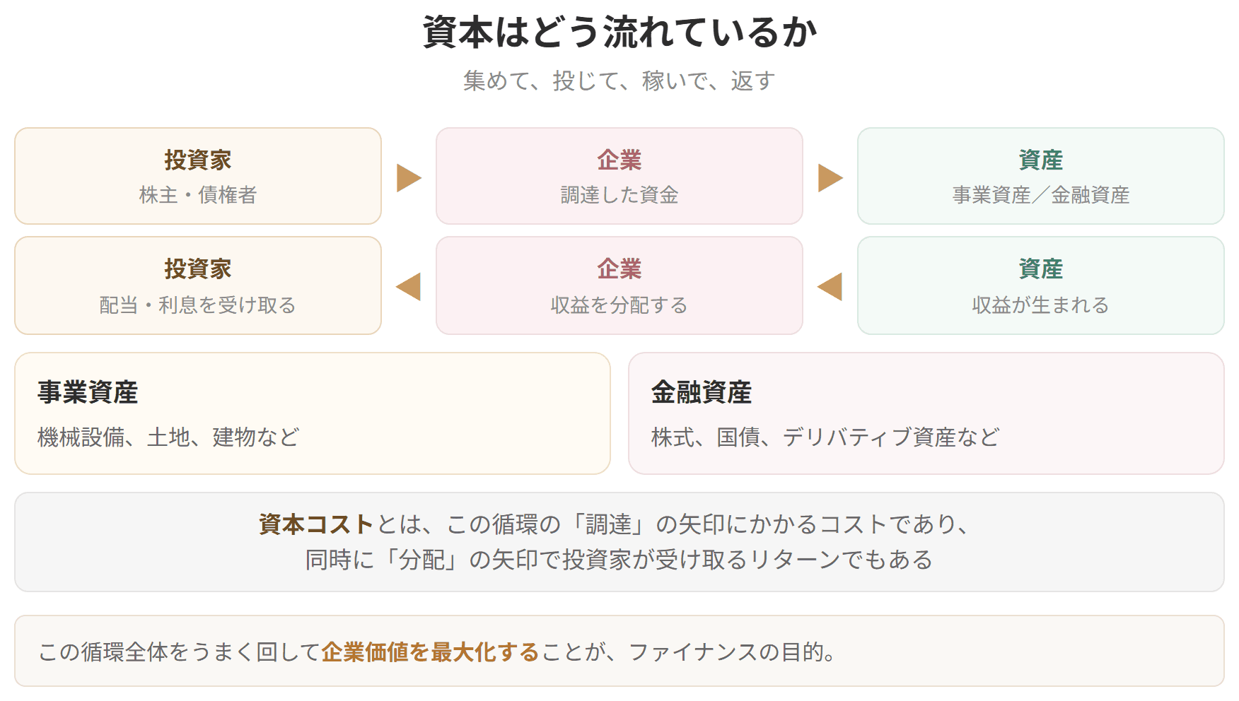 投資家から集めた資金を資産に投じ、生まれた収益を投資家へ分配するという循環を示した図です。資本コストは、この循環の調達にかかるコストであり、投資家が受け取るリターンでもあります。