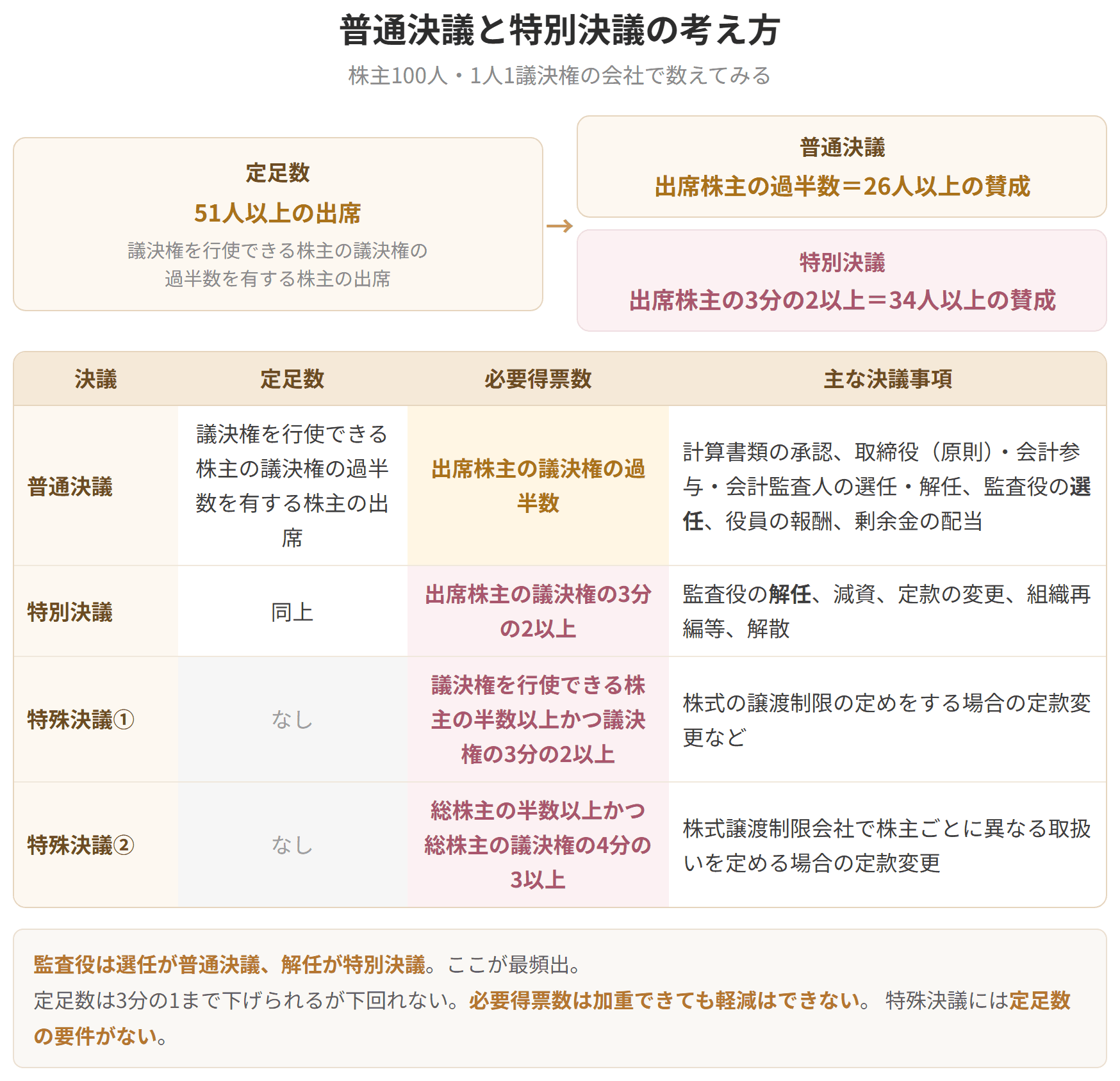 株主100人で1人1議決権の会社を例に、定足数51人、普通決議26人、特別決議34人という数え方を示した図です。監査役は選任が普通決議、解任が特別決議になります。