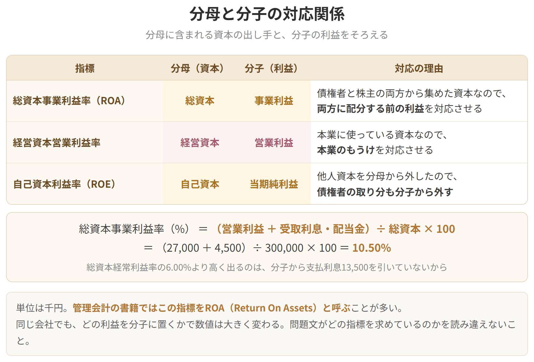 分母に含まれる資本の出し手と、分子の利益をそろえる必要があることを示した表です。総資本事業利益率では、分母が総資本なので分子は事業利益になります。