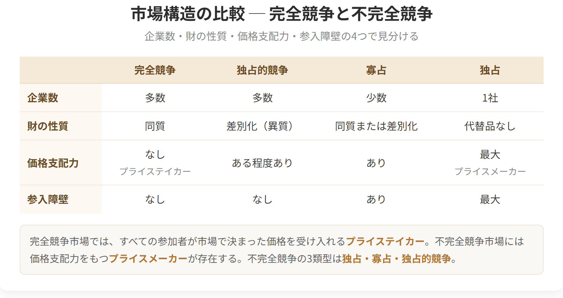 完全競争・独占的競争・寡占・独占の4つを、企業数、財の性質、価格支配力、参入障壁の4つの観点で比べた表です。完全競争だけが価格支配力を持たないプライステイカーになります。