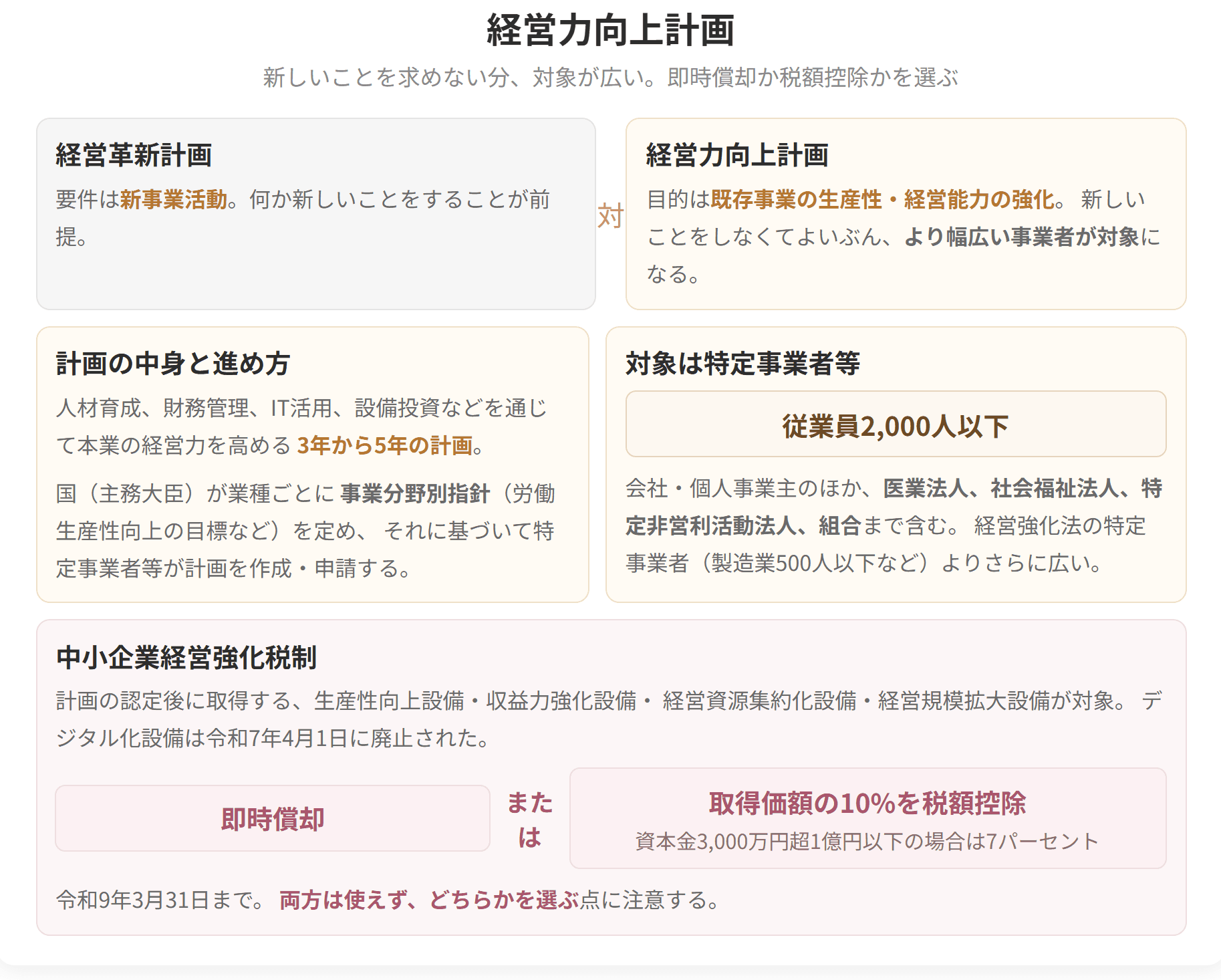 経営革新計画が新事業活動を要件とするのに対し、経営力向上計画は既存事業の生産性強化が目的で、対象が広くなっています。税制では即時償却か、取得価格の10パーセントの税額控除かを選びます。