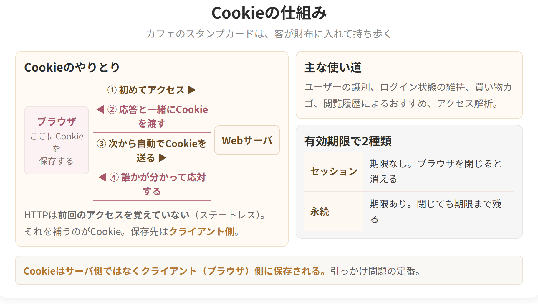 ブラウザとWebサーバの間で、Cookieがどう受け渡されるかを示した図です。Cookieはサーバ側ではなく、ブラウザ側に保存されます。