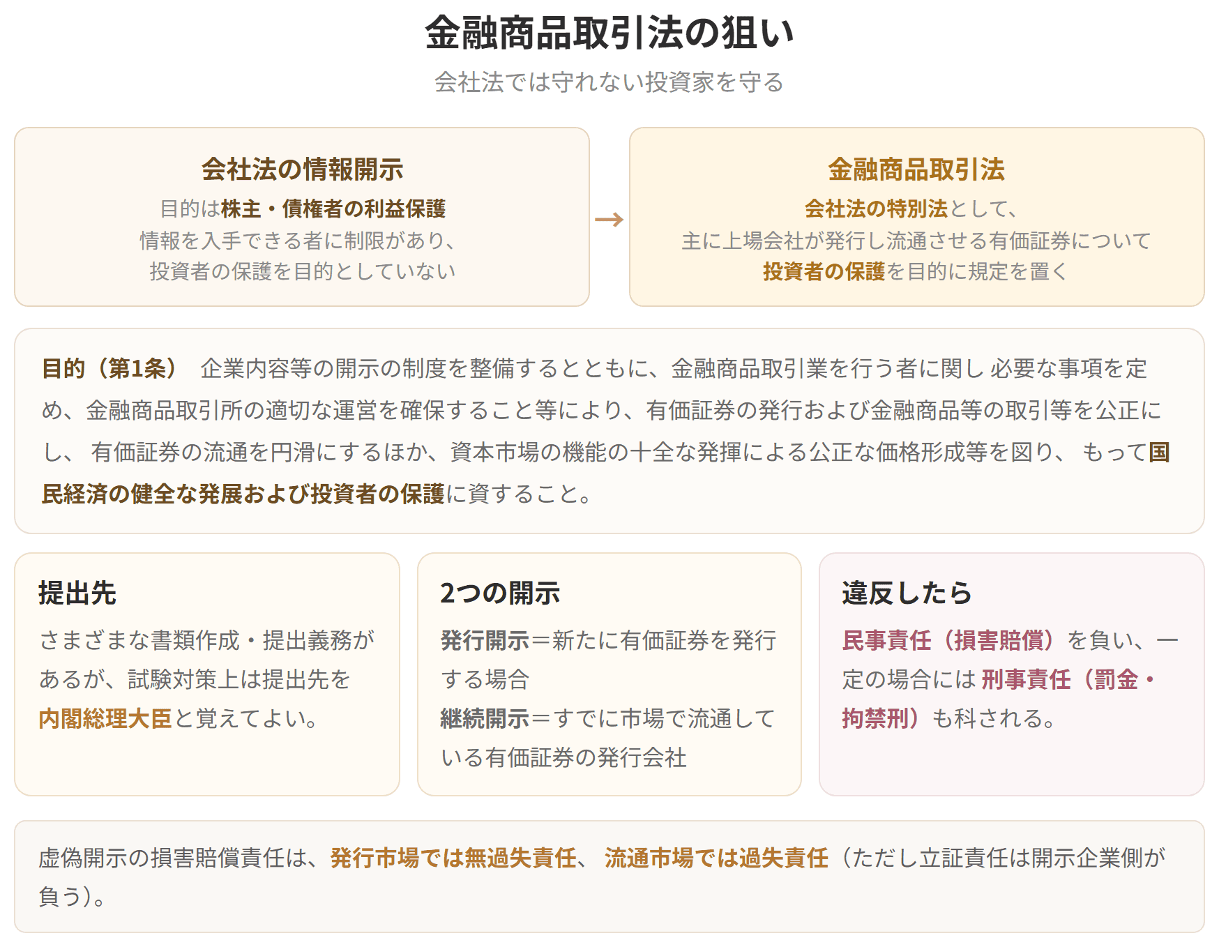 会社法の情報開示が株主・債権者の利益保護を目的とするのに対し、金融商品取引法は会社法の特別法として投資者の保護を目的としていることを示した図です。