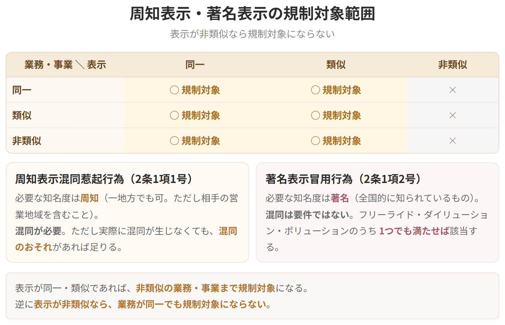 表示と業務・事業のそれぞれが同一、類似、非類似のどれにあたるかで規制対象になるかを示した表です。表示が同一か類似なら、業務が非類似でも規制対象になります。表示が非類似なら対象になりません。