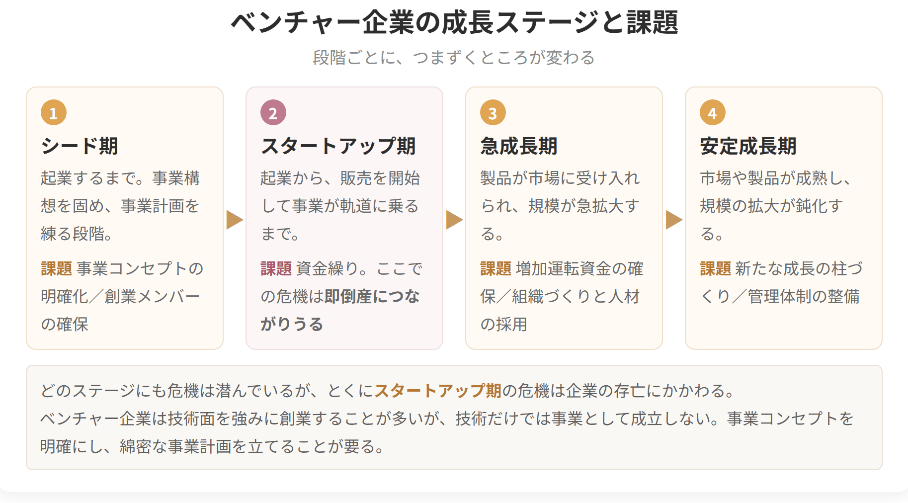シード期、スタートアップ期、急成長期、安定成長期の4段階と、各段階で直面する課題を並べた図です。とくにスタートアップ期の危機は企業の存亡にかかわります。
