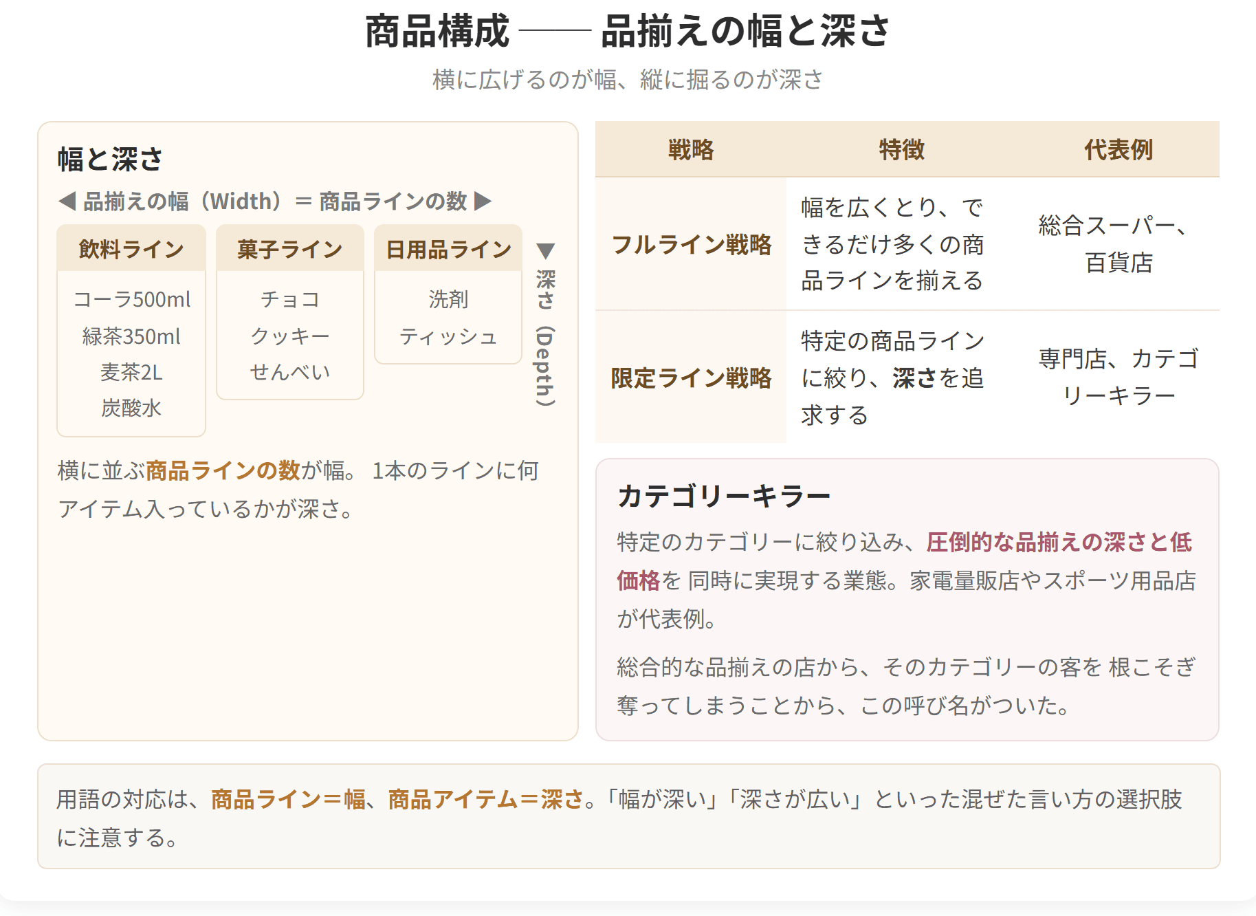 横に並ぶ商品ラインの数が幅、1本のラインに入るアイテム数が深さになることを示した図です。幅を広げるフルライン戦略と、深さを追う限定ライン戦略の違いもあわせて整理しています。