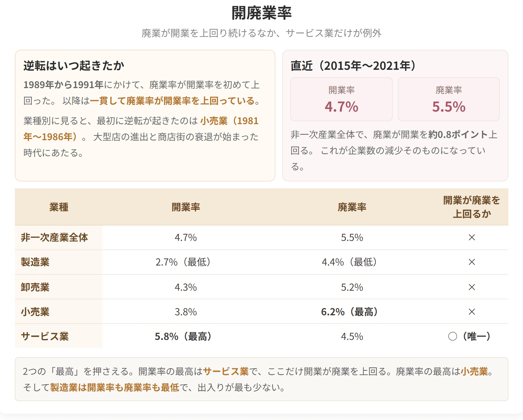 廃業率が開業率を上回り続けている状況を、業種別の表で示した図です。開業率が廃業率を上回るのはサービス業だけで、廃業率が最も高いのは小売業です。そして製造業は開業率も廃業率も最も低く、出入りが最も少ない業種になります。