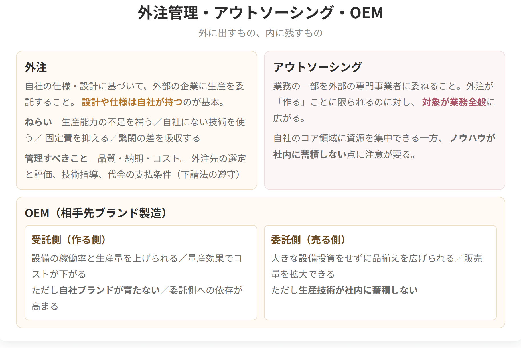外注、アウトソーシング、OEMの違いを整理した図です。どこまでを外に任せるのか、誰のブランドで売るのかという2つの観点で分かれます。