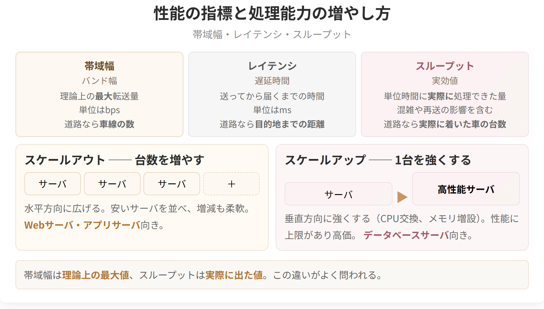 帯域幅・レイテンシ・スループットの違いと、スケールアウトとスケールアップを比べた図です。