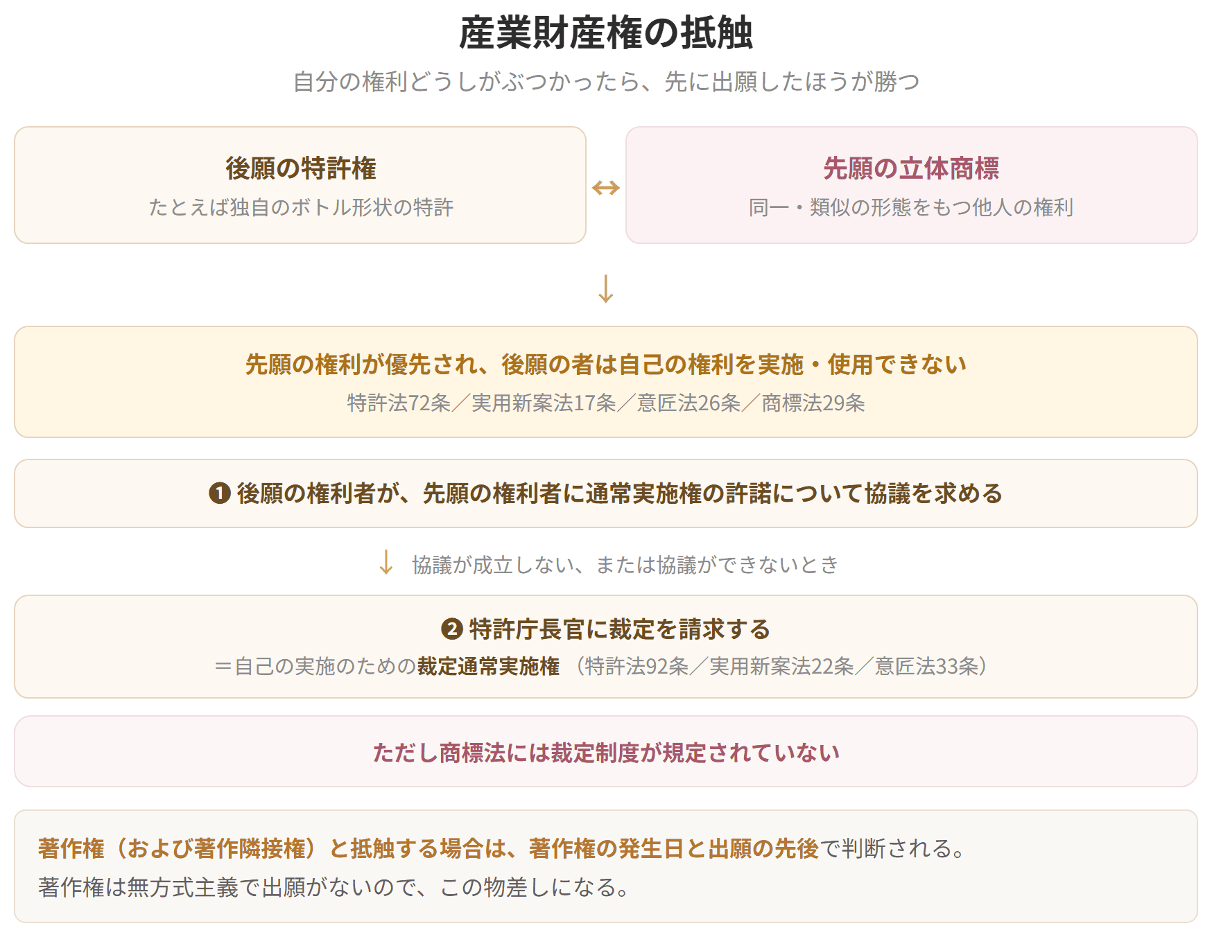 産業財産権どうしが抵触した場合、先願の権利が優先し、後願の者は自己の権利を実施・使用できません。後願の権利者は協議を求め、成立しなければ裁定を請求できますが、商標法には裁定制度がありません。