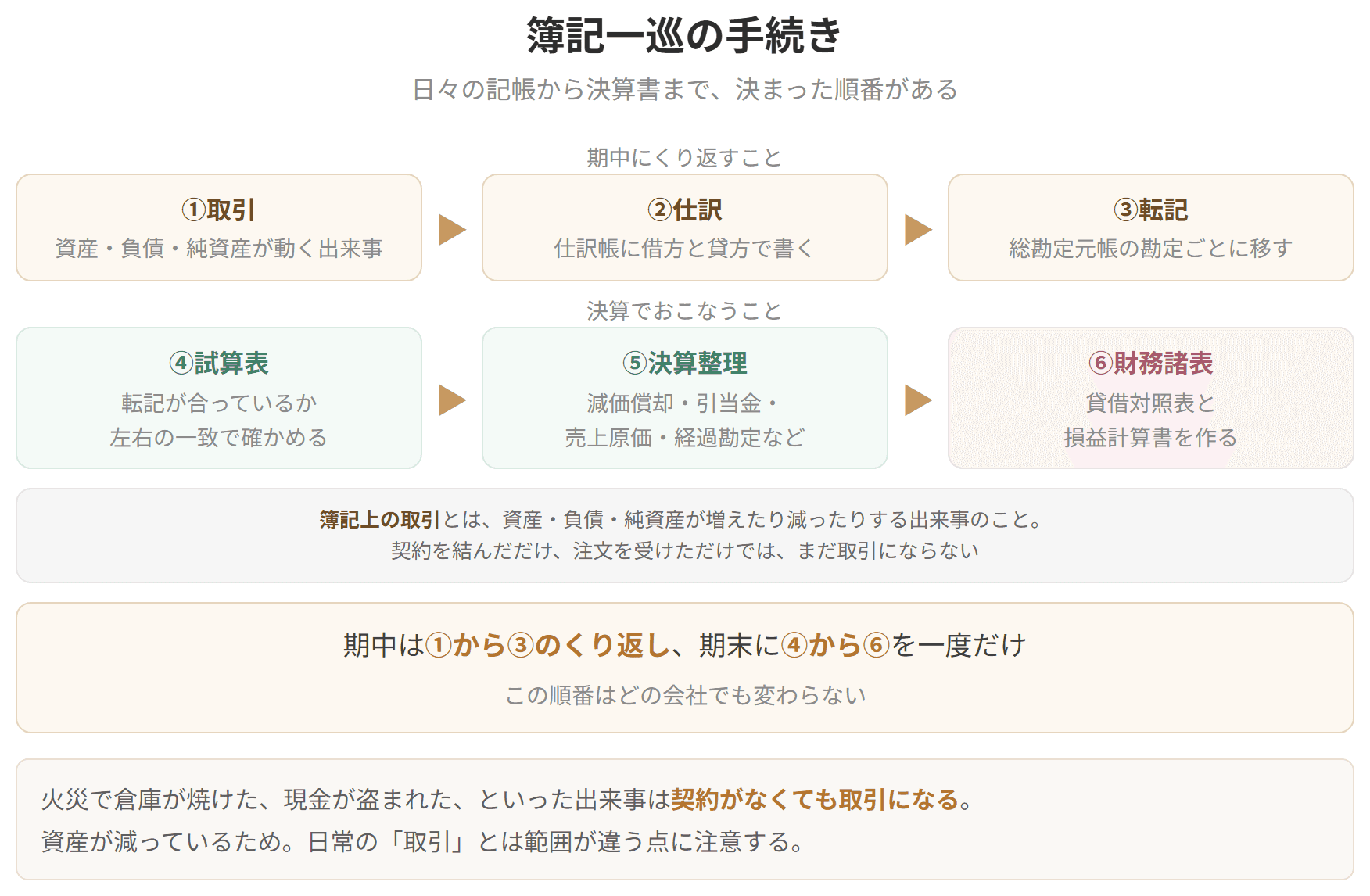取引を仕訳し、総勘定元帳へ転記し、試算表で点検し、決算整理を経て財務諸表を作るまでの流れを示した図です。この一連の流れを簿記一巡の手続きといいます。