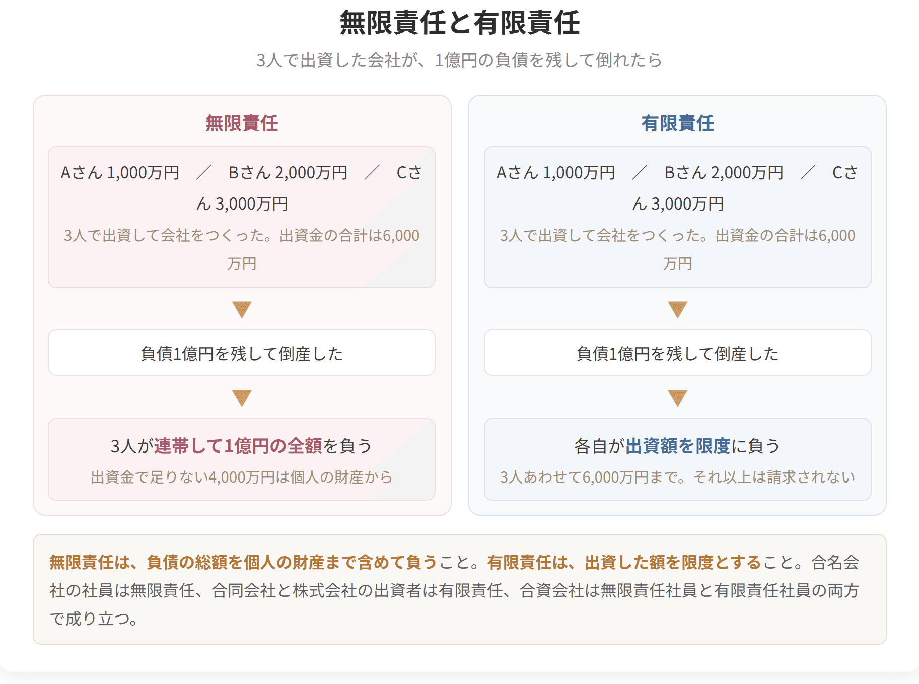 3人で会社設立した場合の無限責任と有限責任の違いを、倒産時の負債負担の例で図解。