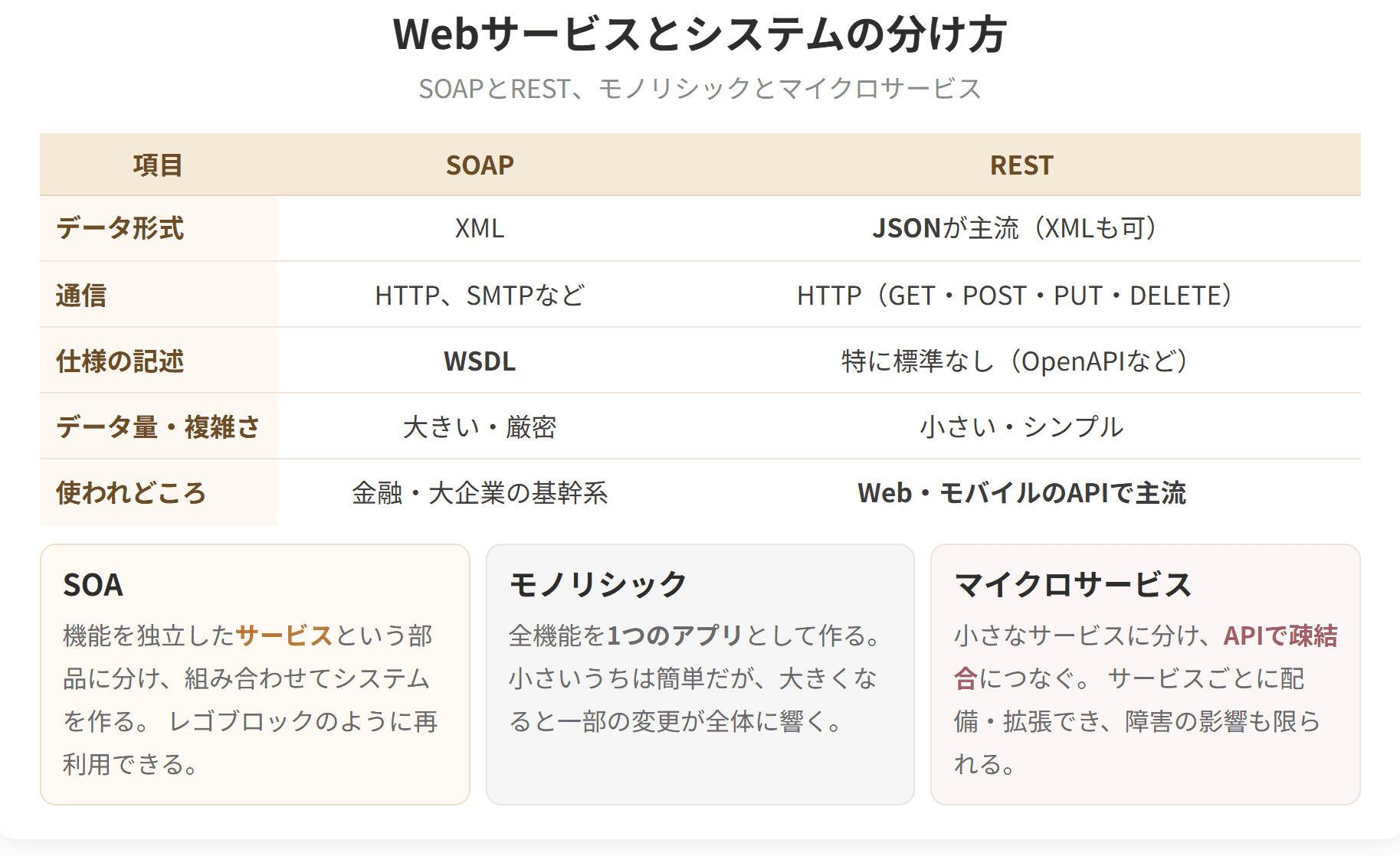 SOAPとRESTの違いと、SOA、モノリシック、マイクロサービスという分け方を整理した図です。