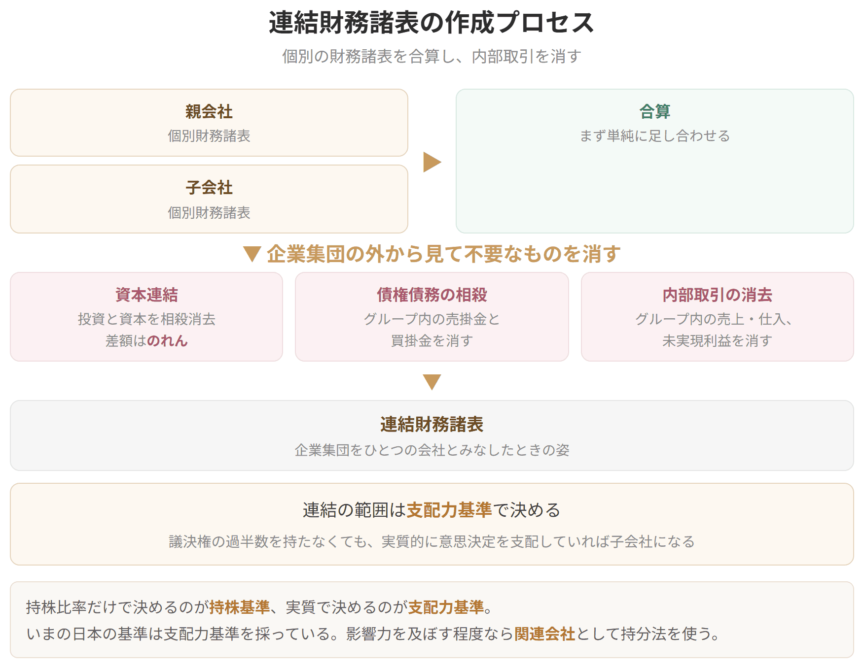 親会社と子会社の個別財務諸表を合算し、資本連結、債権債務の相殺、内部取引の消去を行って連結財務諸表を作る流れを示した図です。連結の範囲は支配力基準で決めます。議決権の過半数を持たなくても、実質的に支配していれば子会社になります。