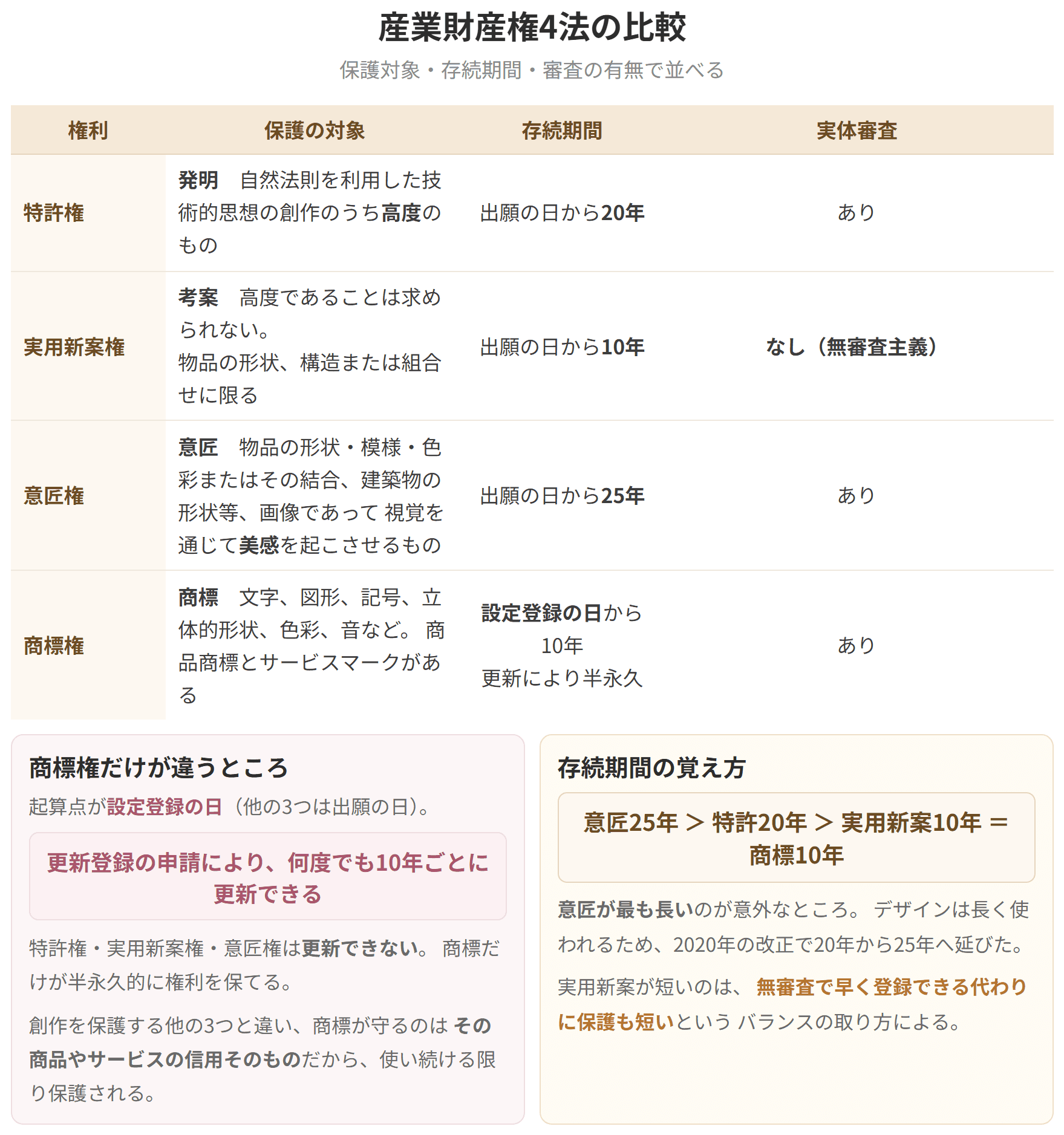 特許、実用新案、意匠、商標の4つを、保護対象と存続期間と審査の有無で比べた表です。存続期間は意匠が25年で最も長く、商標だけが更新によって半永久的に維持できます。