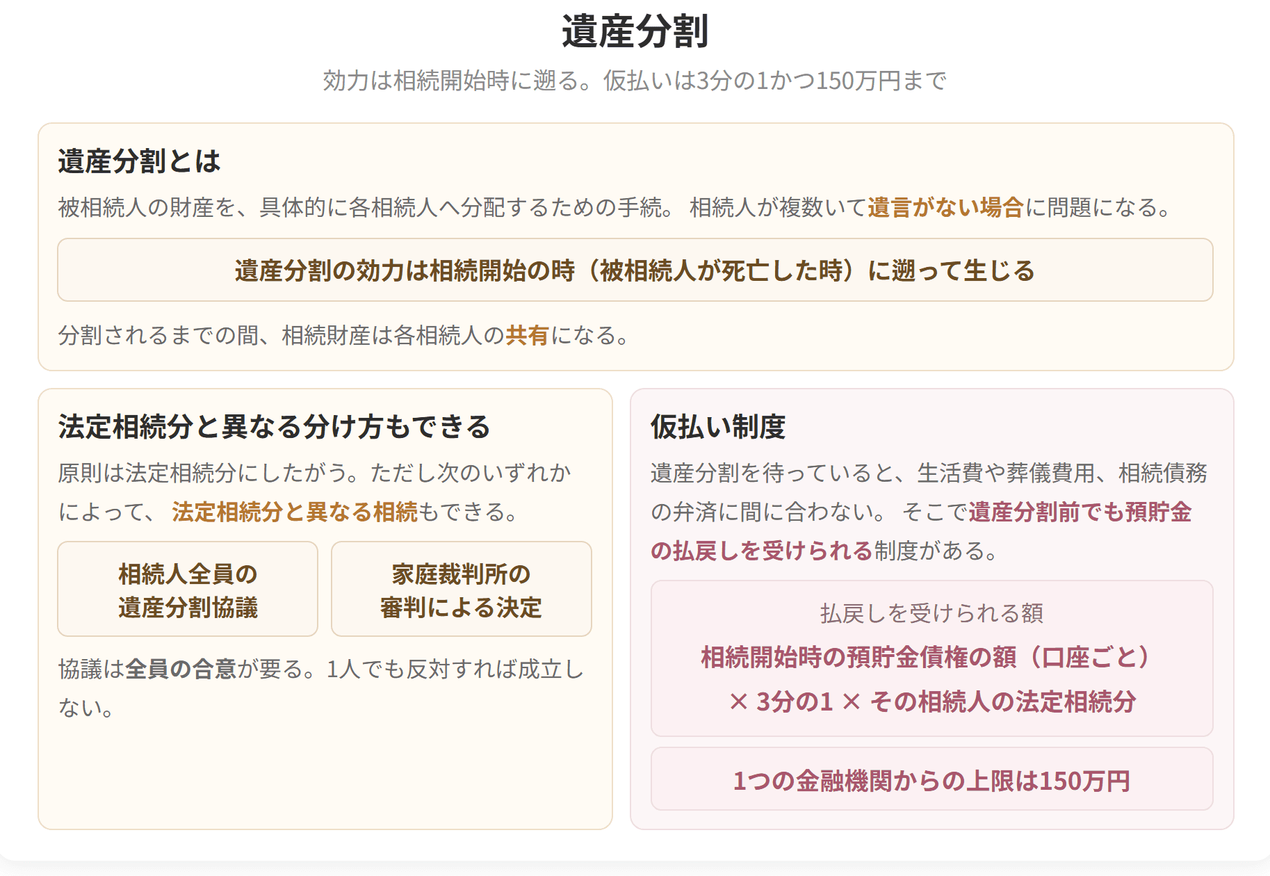 遺産分割の効力は相続開始の時に遡って生じることを示した図です。仮払い制度では、預貯金の3分の1に法定相続分を掛けた額まで、1つの金融機関につき150万円を上限に払戻しを受けられます。