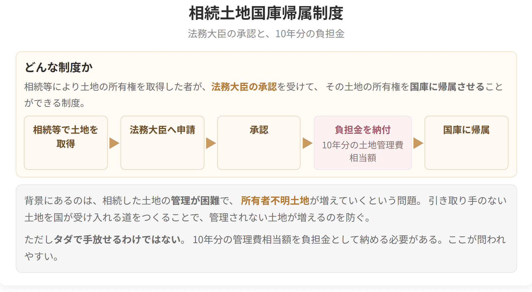 相続で取得した土地を、法務大臣の承認を受けて国庫に帰属させる制度です。10年分の土地管理費相当額を負担金として納める必要があります。