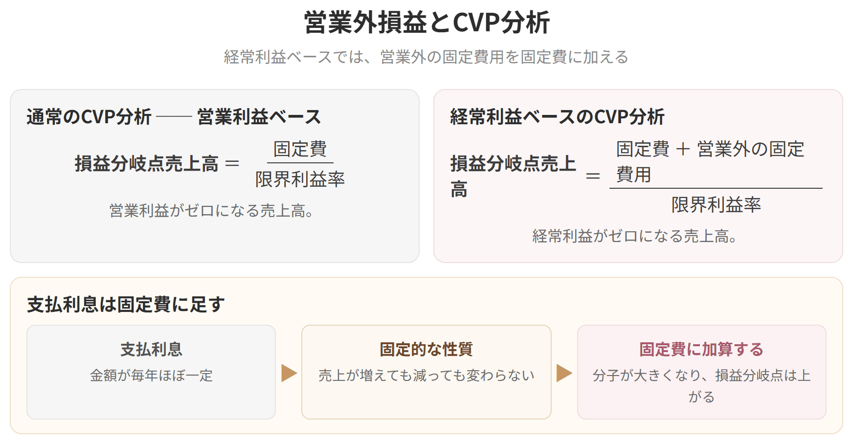 営業利益ベースと経常利益ベースの損益分岐点の式を比べた図です。支払利息は固定的な性質なので、固定費に加えて計算します。
