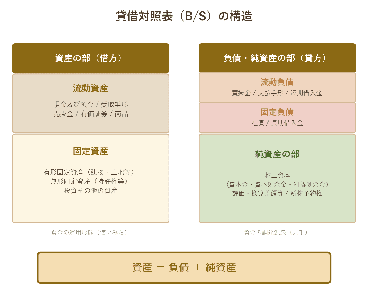 B/Sの構造
