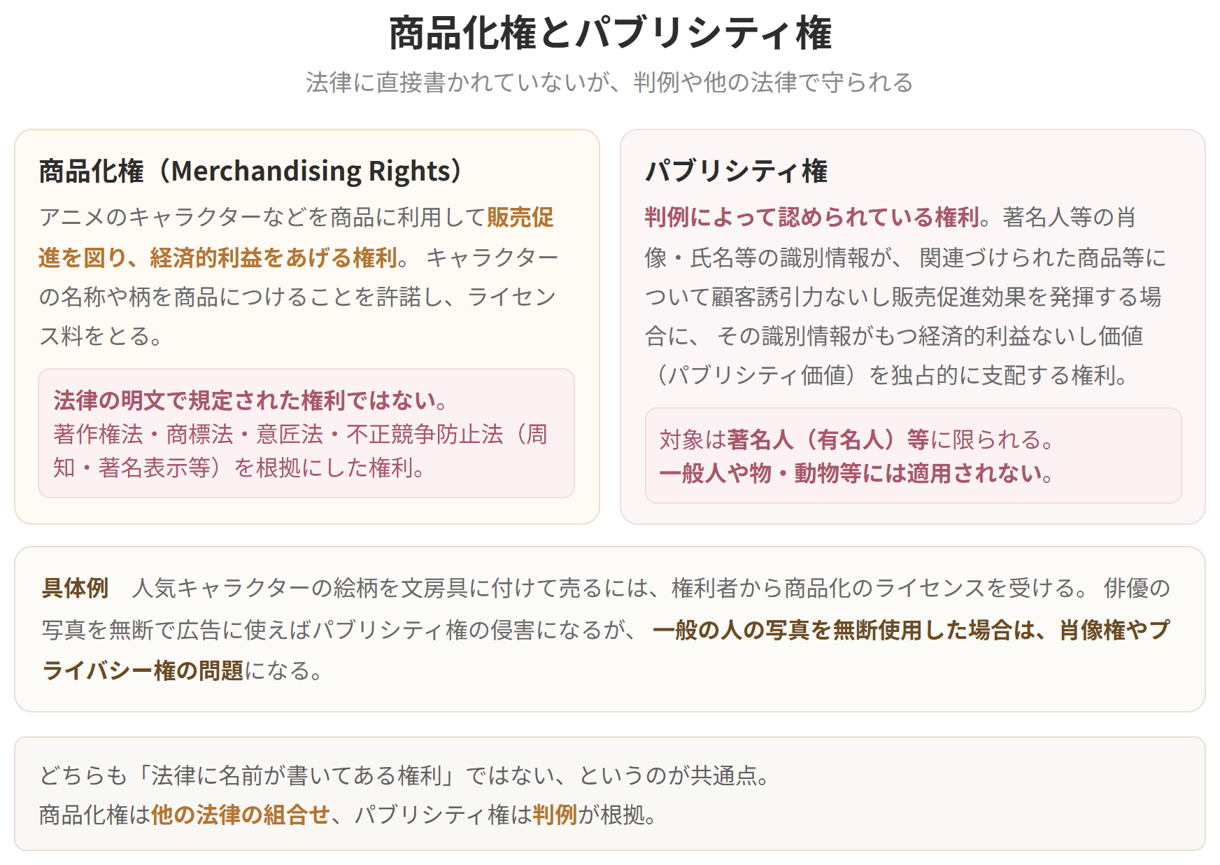 商品化権は法律の明文で規定された権利ではなく、著作権法や商標法などを根拠にした権利です。パブリシティ権は判例によって認められた権利で、対象は著名人等に限られます。