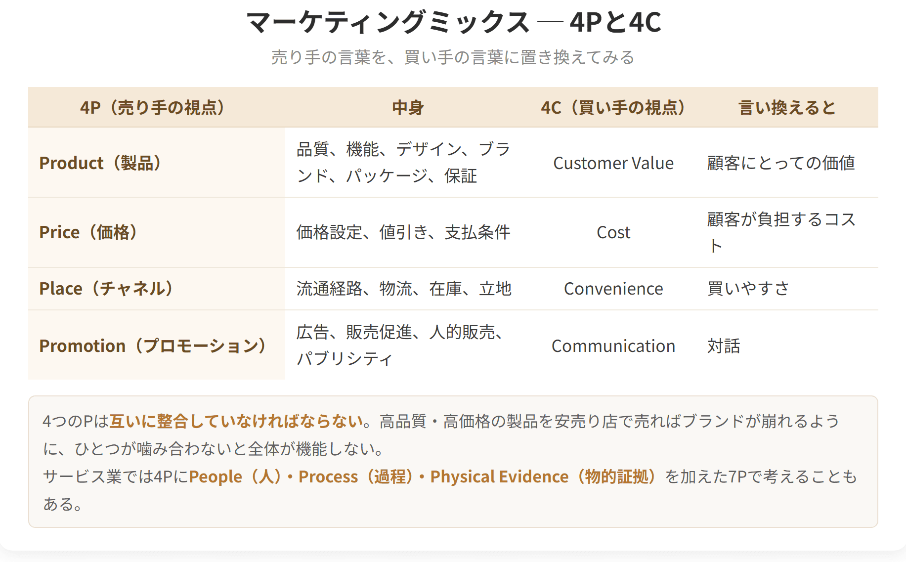製品、価格、チャネル、プロモーションという売り手の視点の4Pを、顧客にとっての価値、コスト、買いやすさ、対話という買い手の視点の4Cに置き換えた表です。