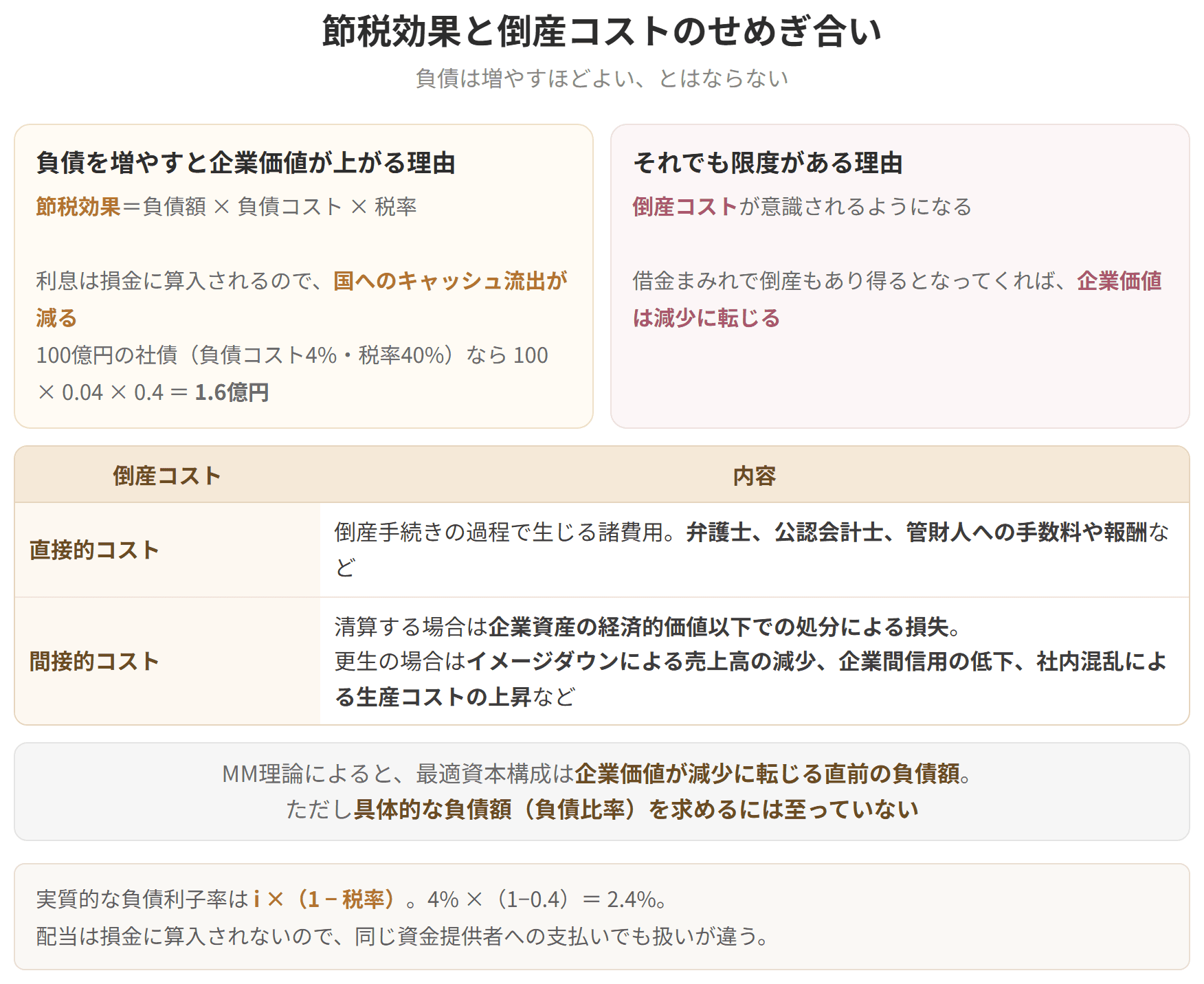 負債を増やすと節税効果で企業価値が上がる一方、倒産コストが意識されると企業価値が減少に転じることを示した図です。
