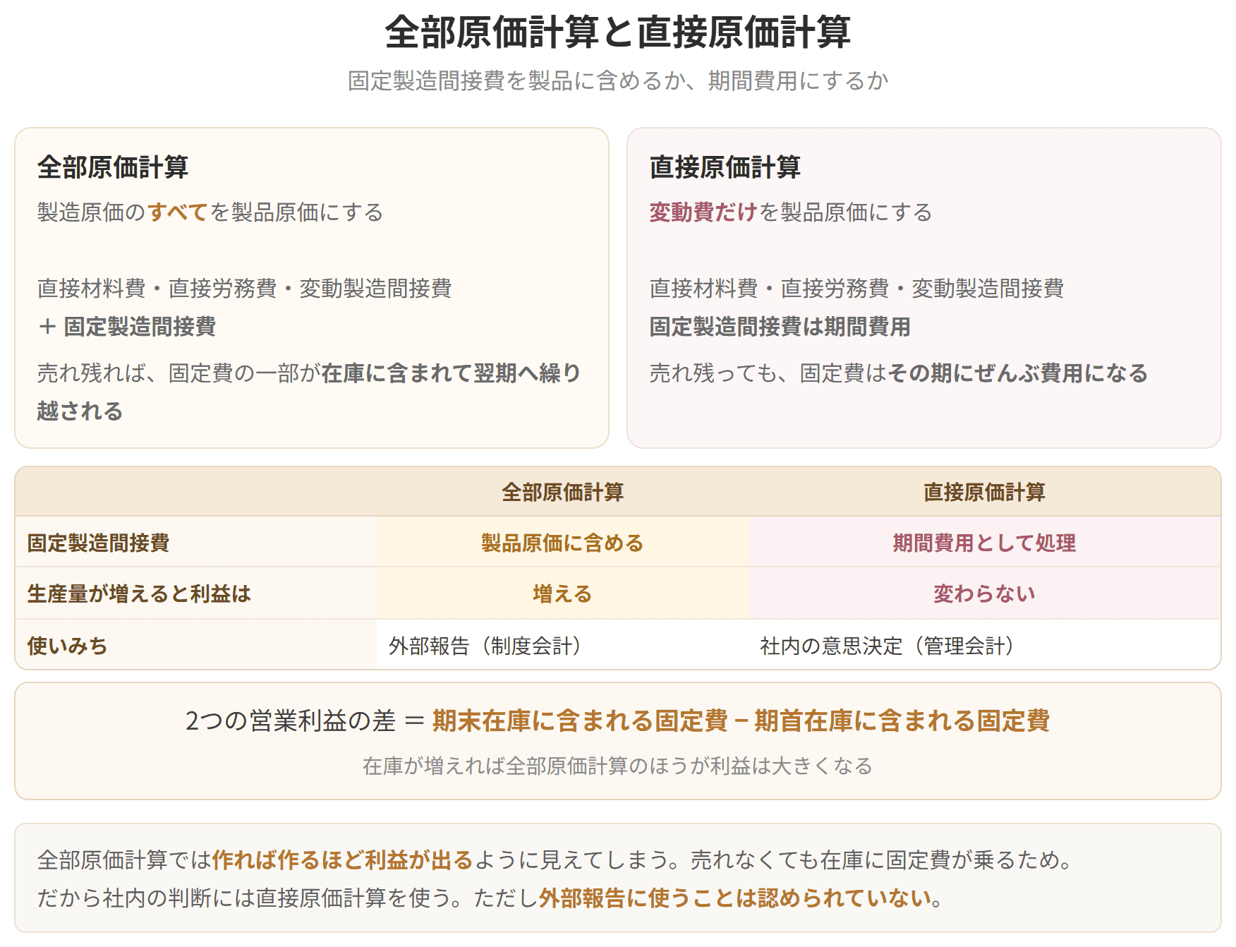 固定製造間接費を製品原価に含めるのが全部原価計算、期間費用にするのが直接原価計算であることを示した表です。全部原価計算では在庫が増えると利益も増えて見えます。直接原価計算は社内の判断に使い、外部報告には使えません。