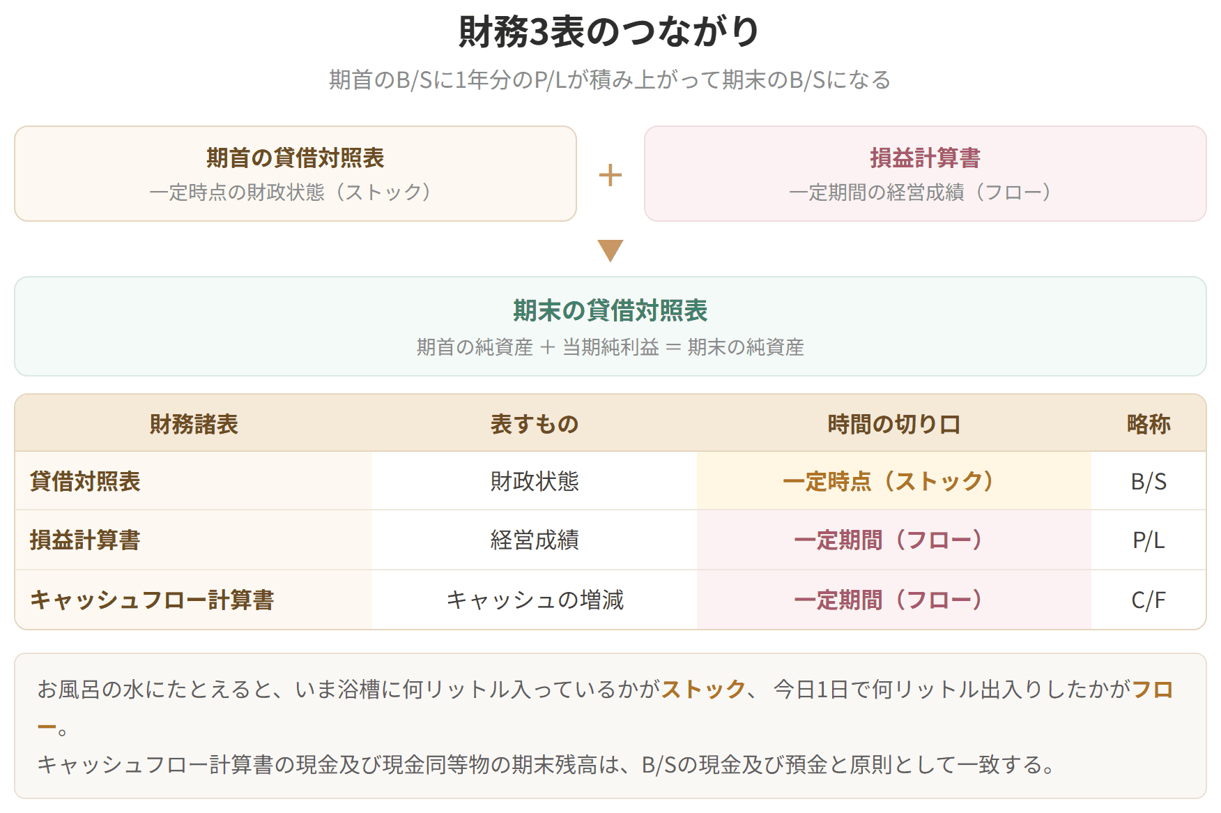 期首の貸借対照表に1年分の損益計算書が積み上がって期末の貸借対照表になることを示した図です。キャッシュフロー計算書は現金の増減を、株主資本等変動計算書は純資産の増減を説明します。