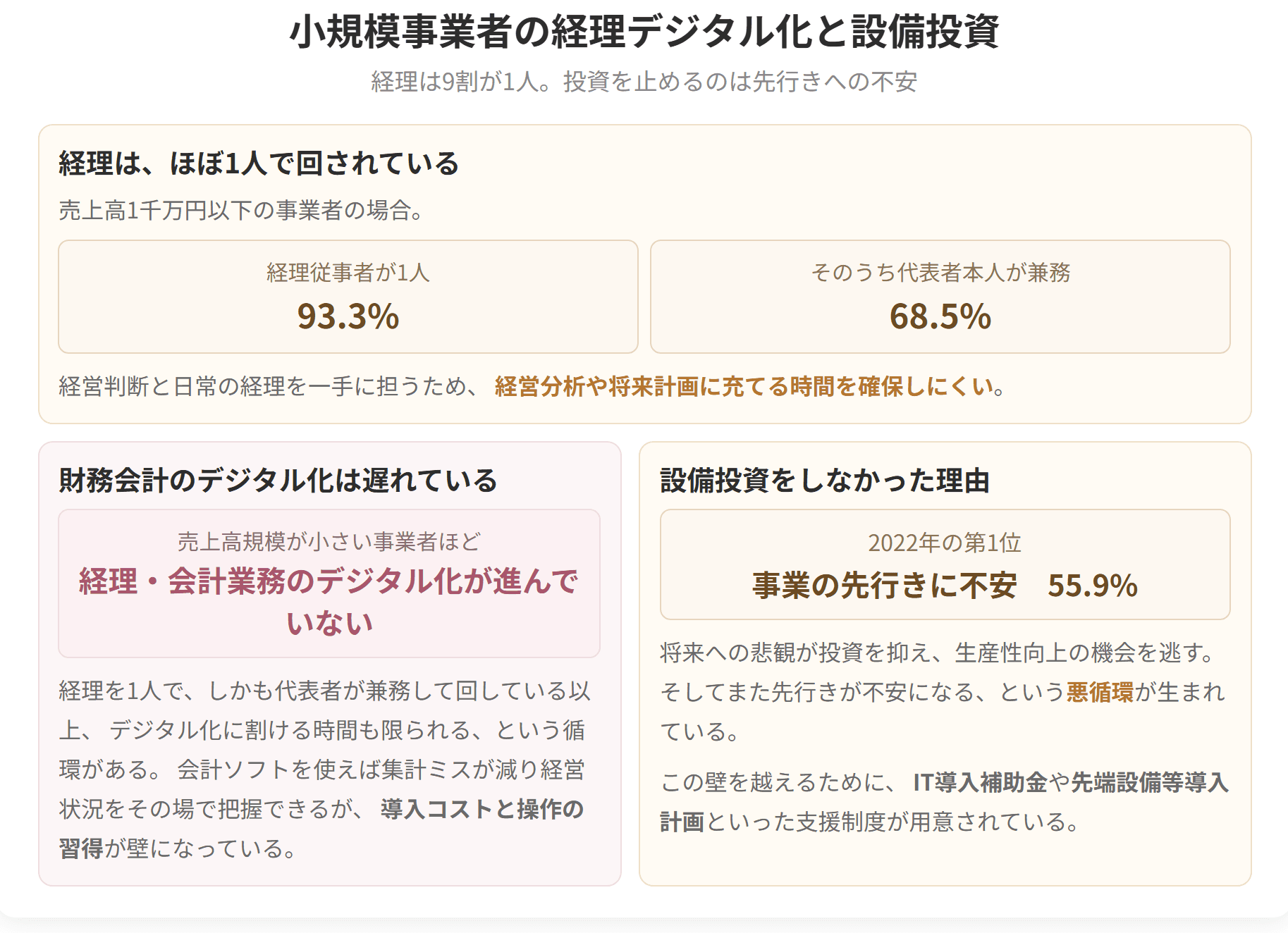 売上1千万円以下の事業者では、経理従事者が1人という企業が93.3パーセントを占めます。設備投資をしなかった理由の1位は、事業の先行きに不安で55.9パーセントです。