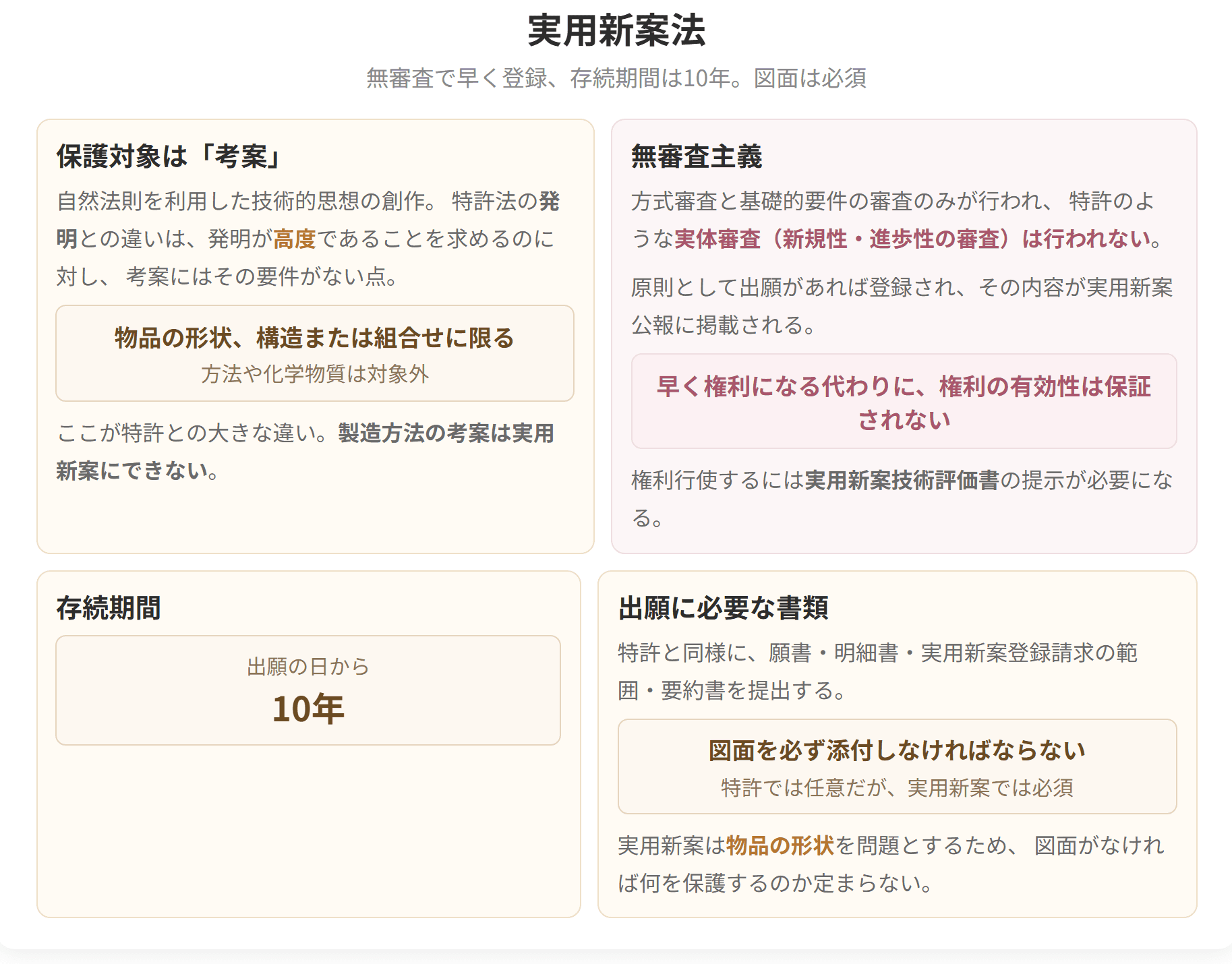 保護対象は考案で、物品の形状、構造または組合せに限られます。無審査主義のため早く登録されますが、存続期間は出願から10年です。図面の添付が必須になります。