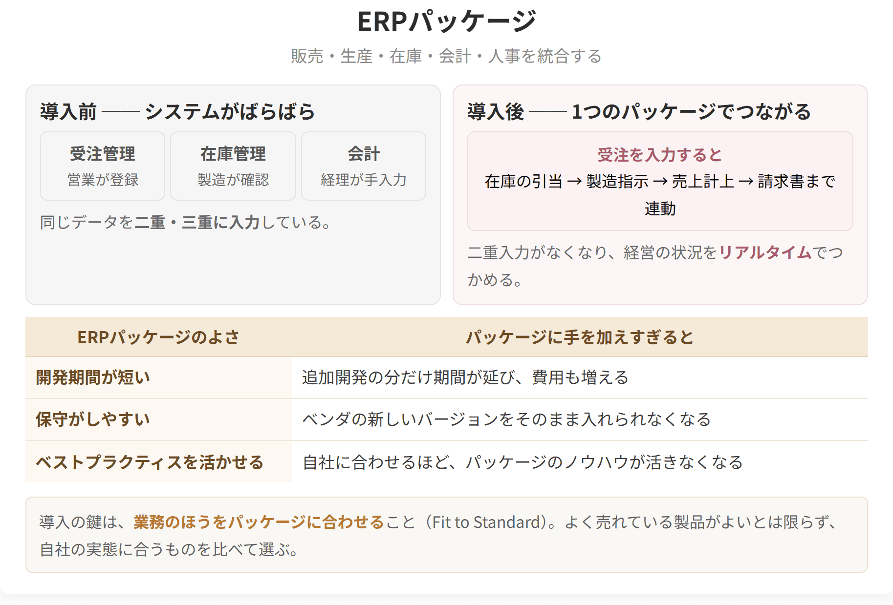 ERPを入れる前と後の違いと、パッケージに手を加えすぎたときの問題を示した図です。導入の鍵は、業務のほうをパッケージに合わせることです。