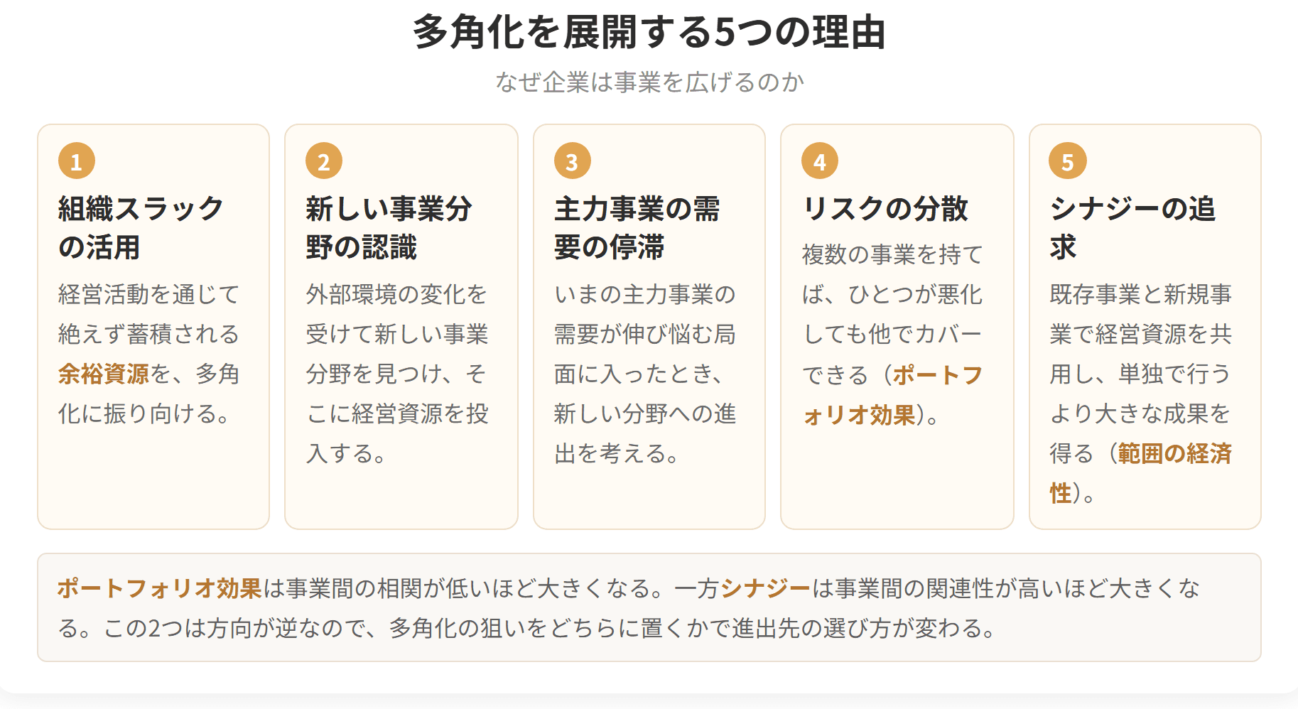 企業が事業を広げる理由を5つに整理した図です。組織スラックの活用、新しい事業分野の認識、主力事業の需要の停滞、リスクの分散、シナジーの追求の5つです。