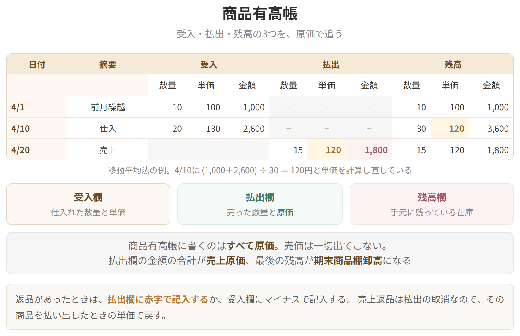 受入、払出、残高の3つの欄で在庫を原価のまま追う帳簿です。払出欄の金額の合計が売上原価、最後の残高が期末商品棚卸高になります。