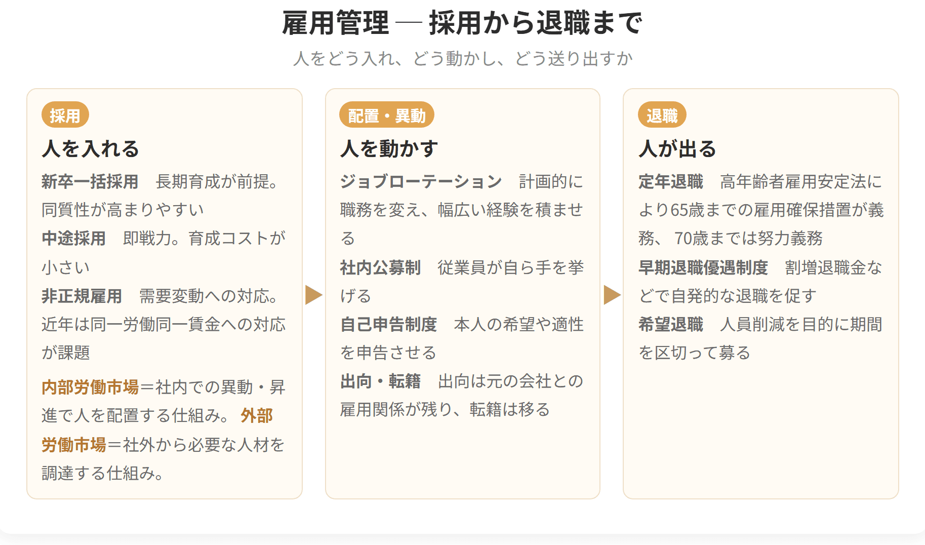 人をどう採用し、どう動かし、どう送り出すかを3段階で整理した図です。新卒一括採用と中途採用の違い、内部労働市場と外部労働市場の考え方を示しています。