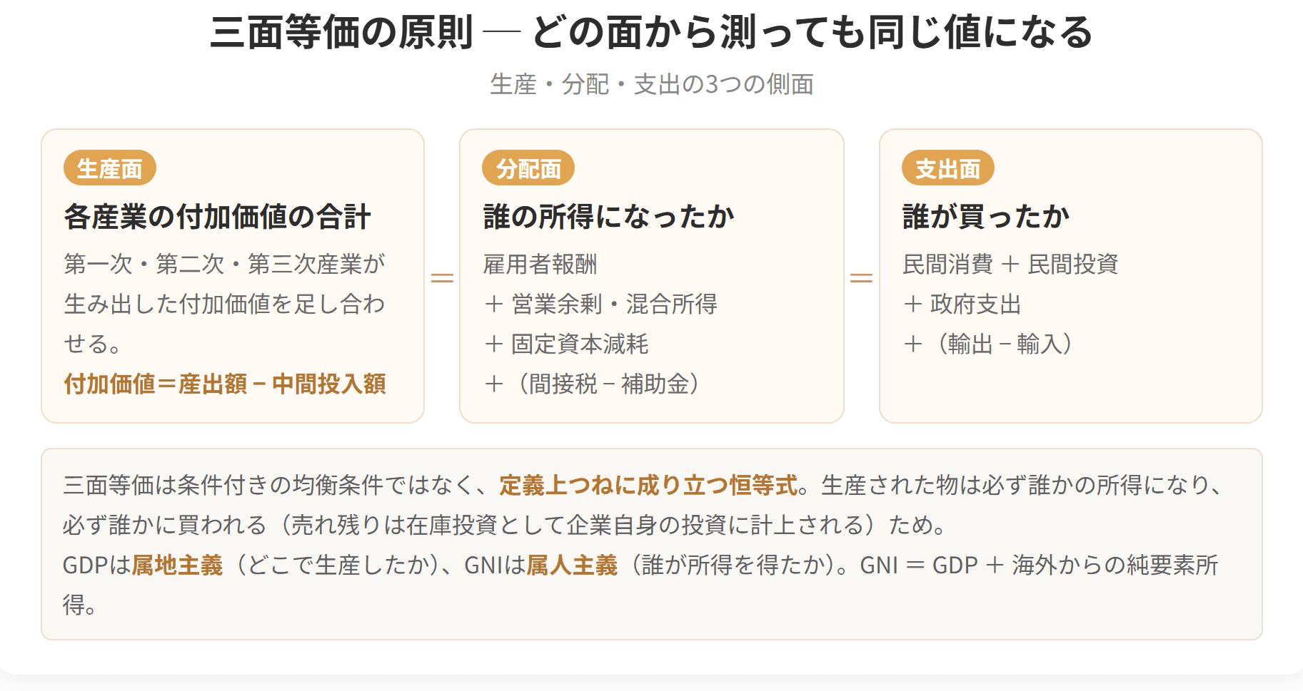 一国の経済活動を生産面、分配面、支出面の3つから測ってもかならず同じ値になることを表した図です。生産された物はかならず誰かの所得になり、かならず誰かに買われるため、定義上つねに成り立ちます。