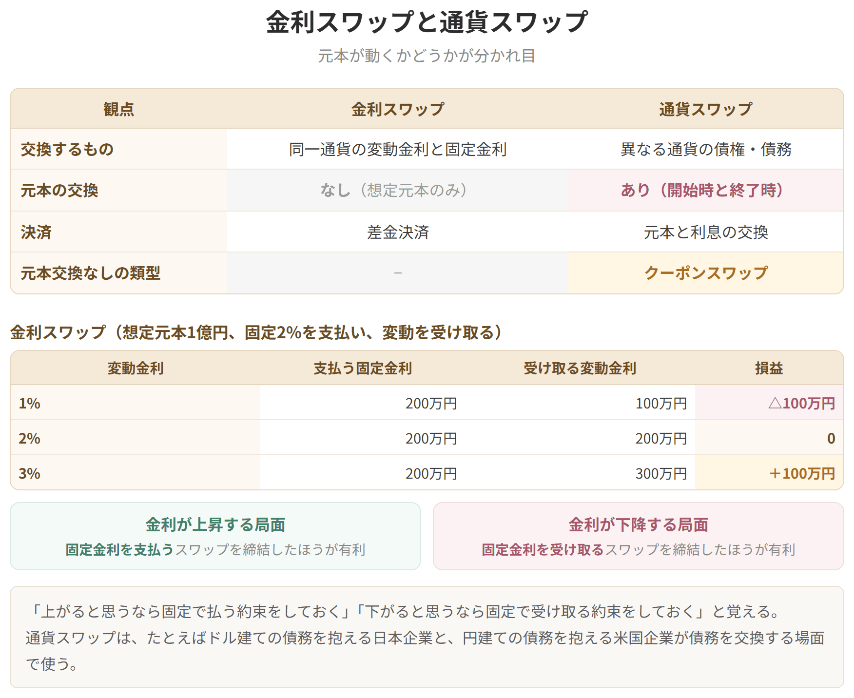 元本の交換があるかどうかが分かれ目であることを比べた表です。金利が上がると見るなら固定金利を支払うスワップ、下がると見るなら受け取るスワップが有利です。