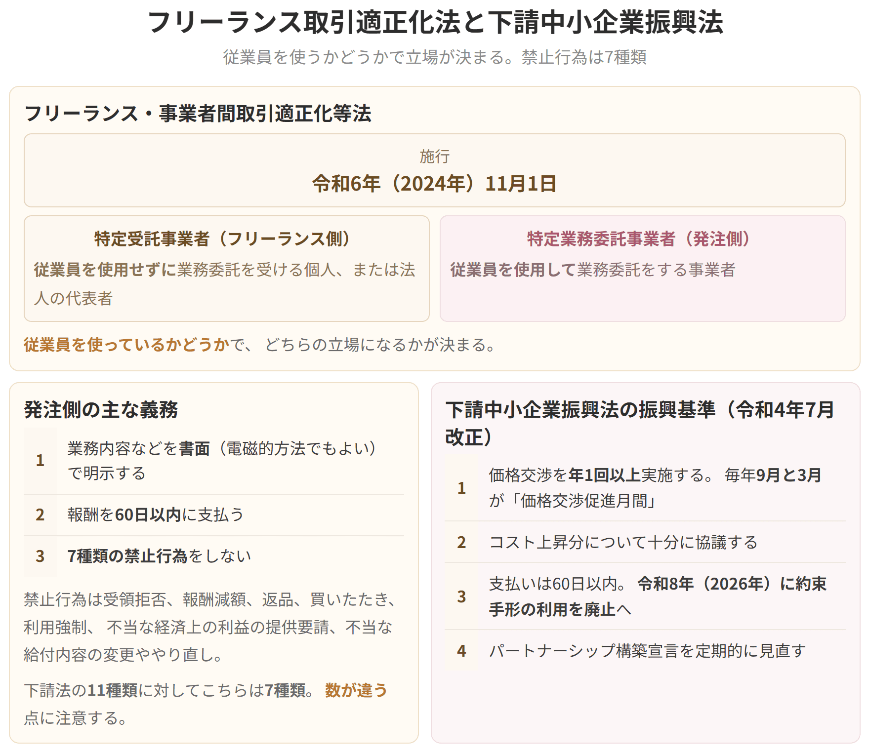 従業員を使用しているかどうかで、フリーランス側か発注側かが決まります。禁止行為は下請法の11種類に対し、こちらは7種類です。