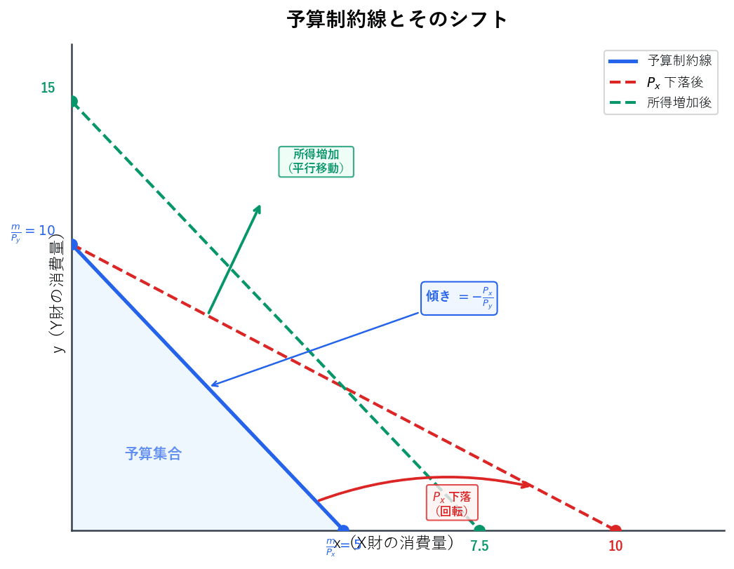 予算制約線の基本形と、所得増加による平行移動およびPx下落による回転シフトを3本の直線で図示。予算集合を薄い青で塗りつぶし