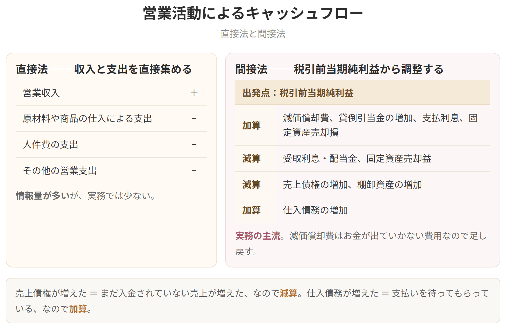 収入と支出を直接集める直接法と、税引前当期純利益から調整する間接法を比べた図です。間接法では、減価償却費を足し戻し、売上債権の増加を差し引きます。