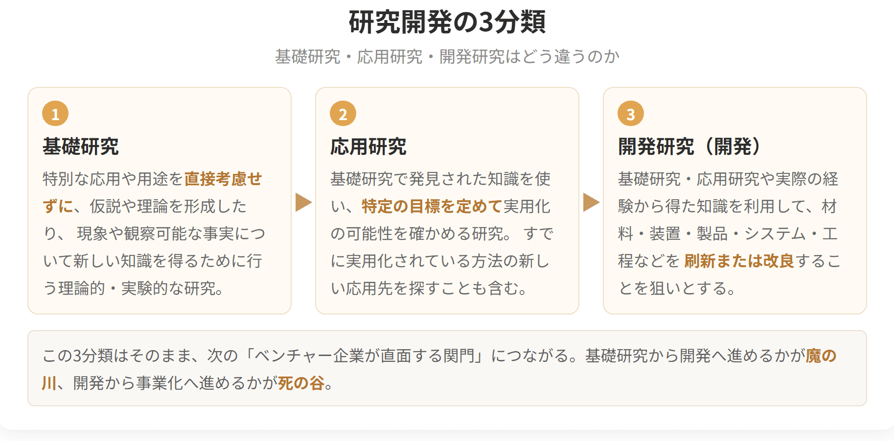 研究開発を基礎研究、応用研究、開発研究の3つに分け、それぞれの狙いを示した図です。