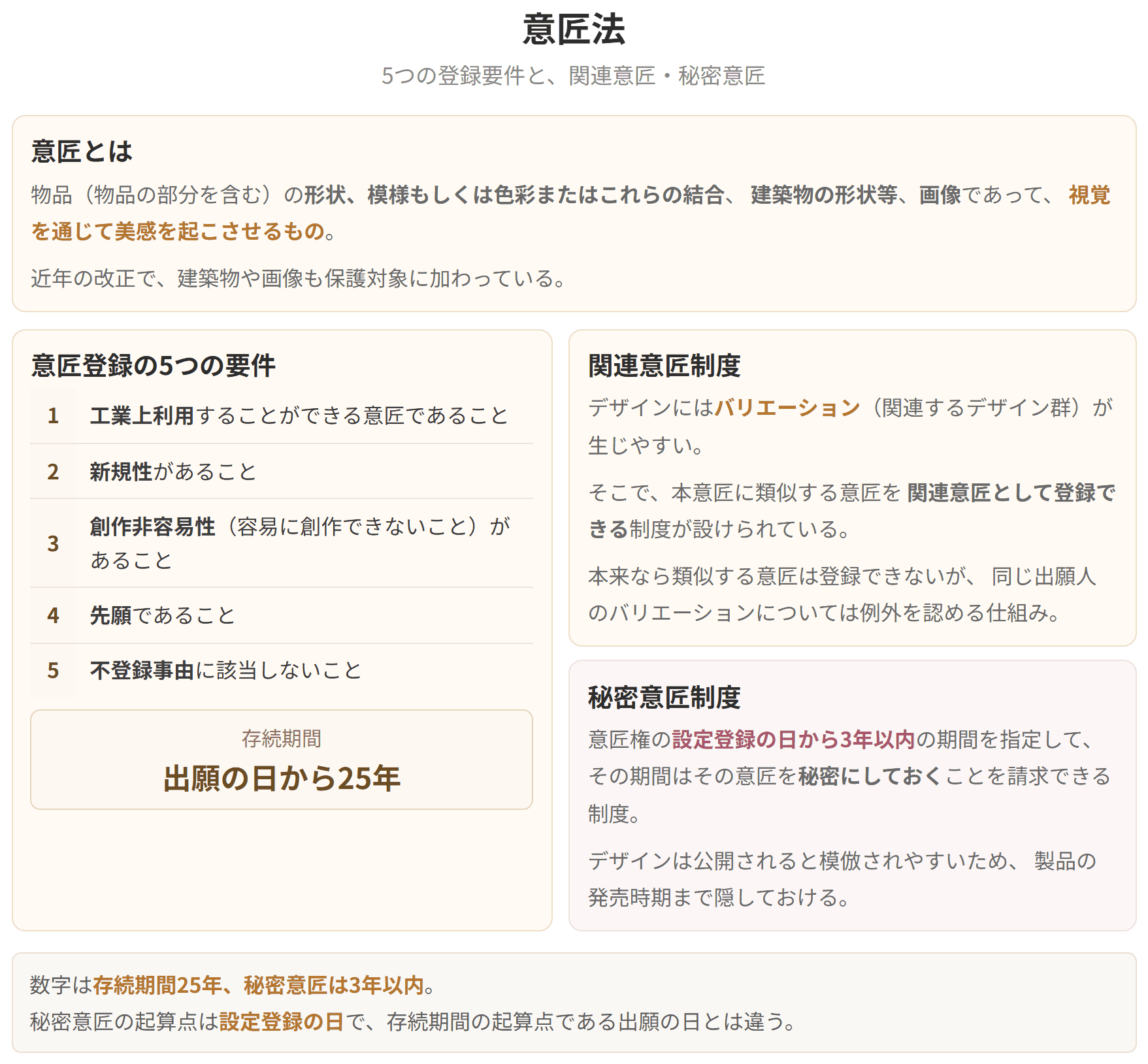 工業上利用可能性、新規性、創作非容易性、先願、不登録事由という5つの登録要件を示した図です。存続期間は出願から25年で、関連意匠制度と秘密意匠制度もあわせて整理しています。