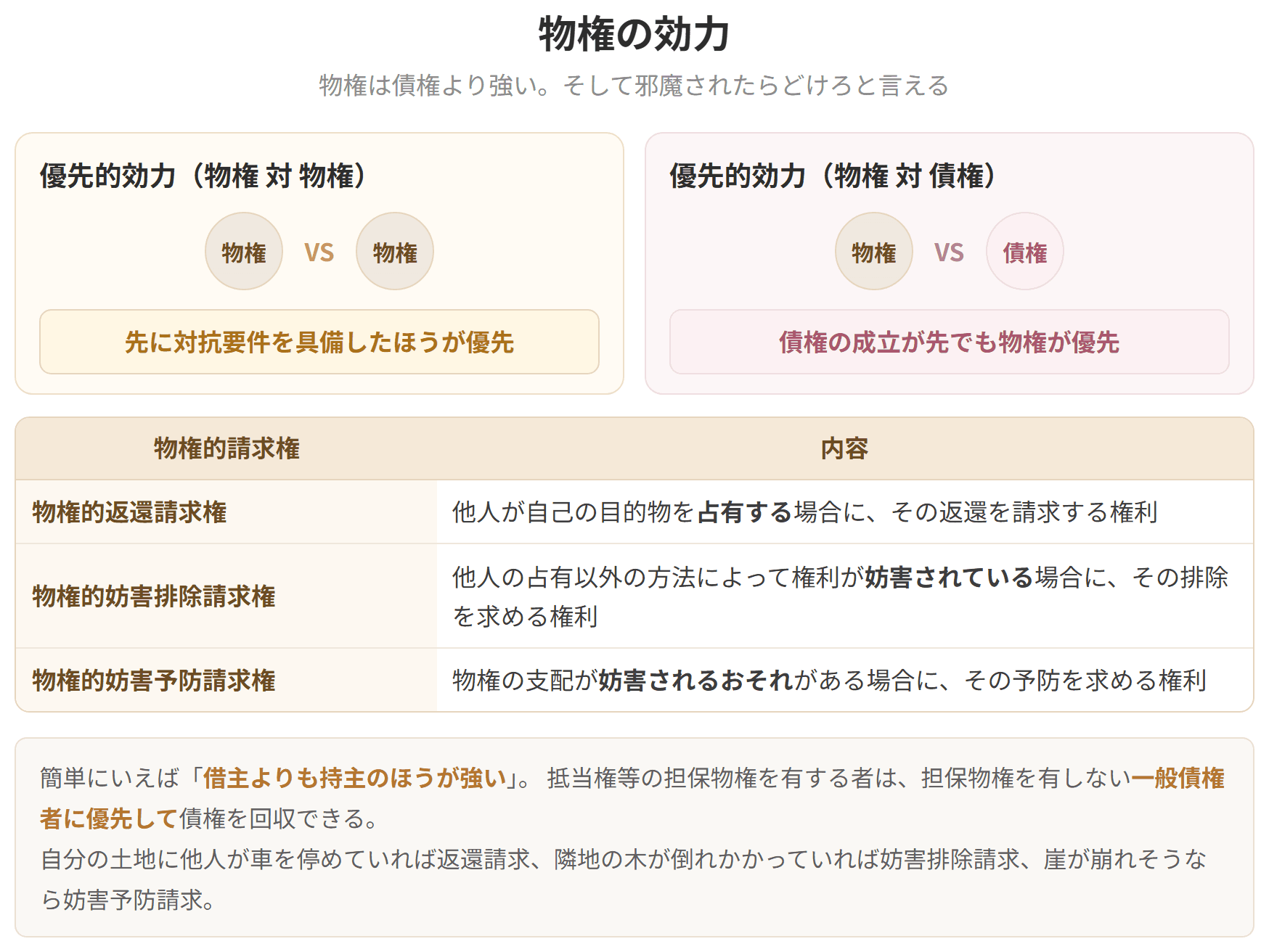 物権対物権では先に対抗要件を具備したほうが優先し、物権対債権では物権が優先します。物権的請求権には返還請求権、妨害排除請求権、妨害予防請求権の3つがあります。