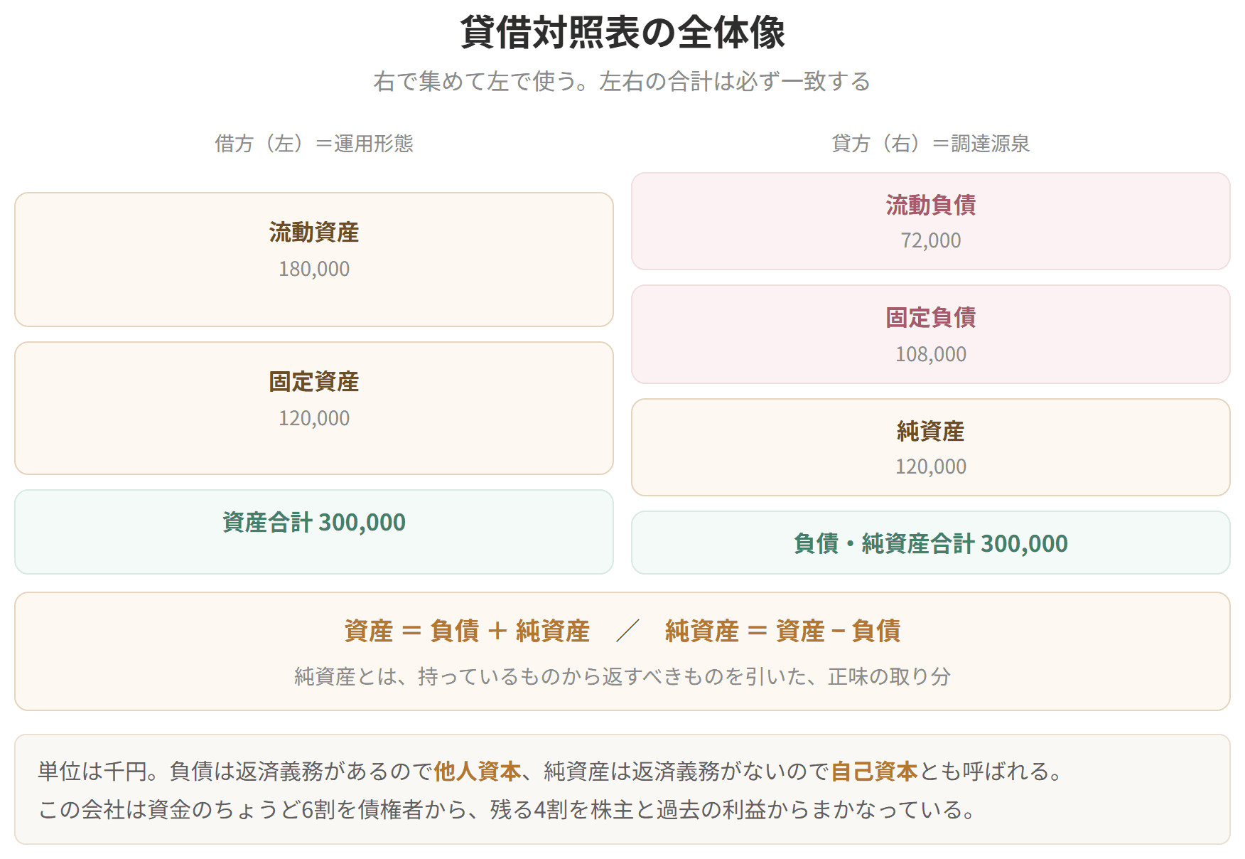 右側で集めたお金を左側で使うという貸借対照表の構造を示した図です。資産の合計と、負債および純資産の合計は必ず一致します。