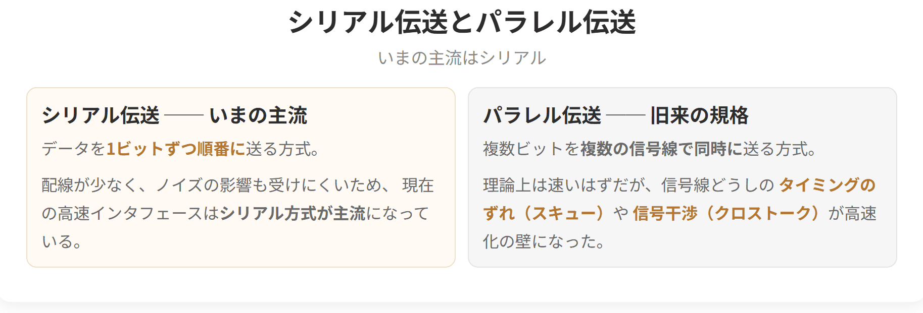 1ビットずつ送るシリアル伝送と、複数の線で同時に送るパラレル伝送を比べた図です。いまの高速なインタフェースはシリアル方式が主流です。