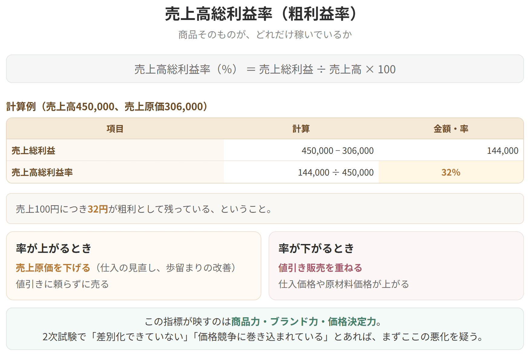 売上高総利益率の求め方と計算例を示した図です。売上高総利益率は、売上総利益を売上高で割って100を掛けた値で、粗利益率ともいいます。売上高450,000から売上原価306,000を引いた売上総利益144,000を売上高450,000で割ると32パーセントになります。売上100円につき32円が粗利として残っているということです。売上原価を下げれば率は上がり、値引き販売を重ねれば率は下がります。この指標は商品力、ブランド力、価格決定力を映します。