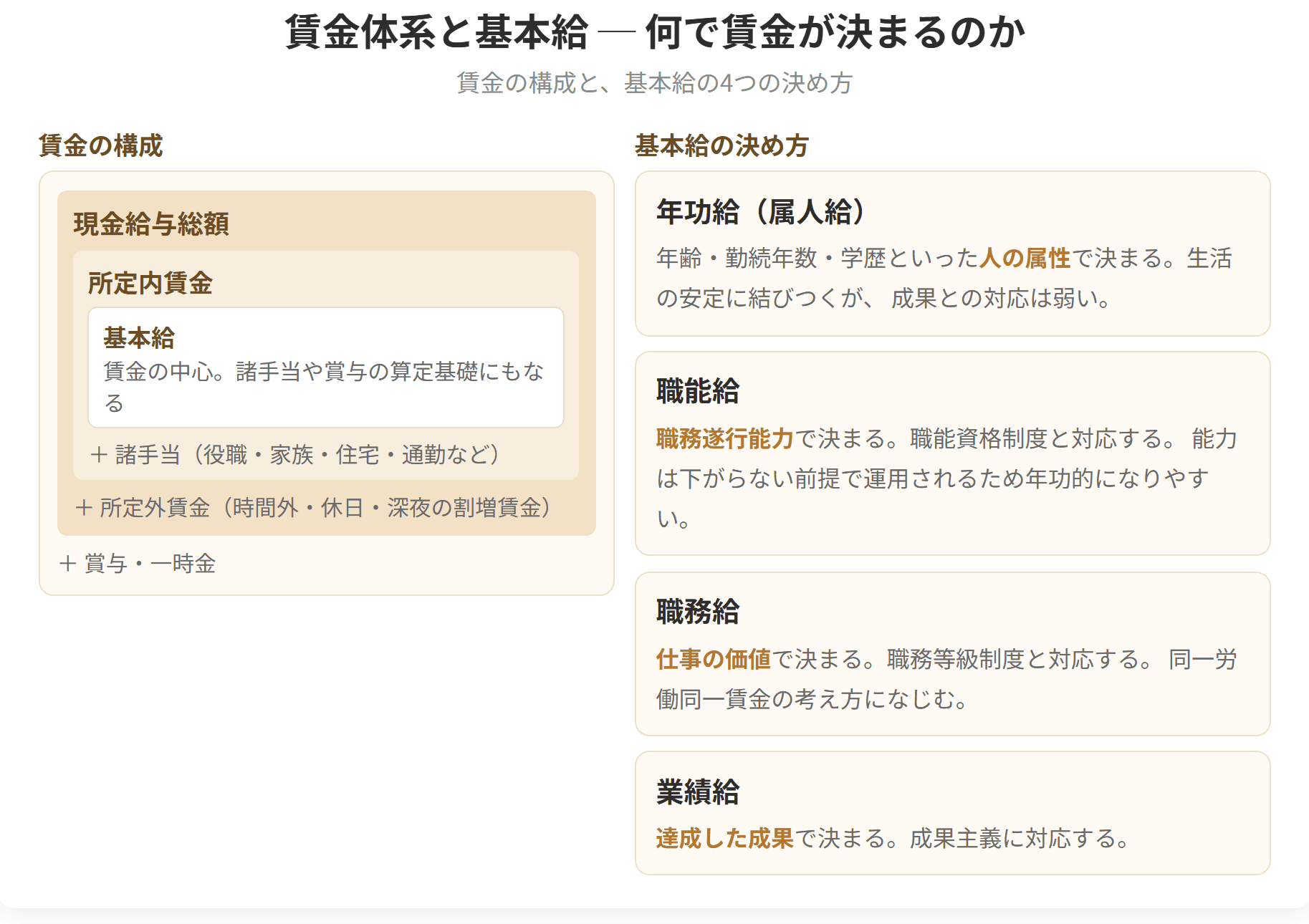 現金給与総額から基本給までの入れ子構造と、基本給の4つの決め方を整理した図です。