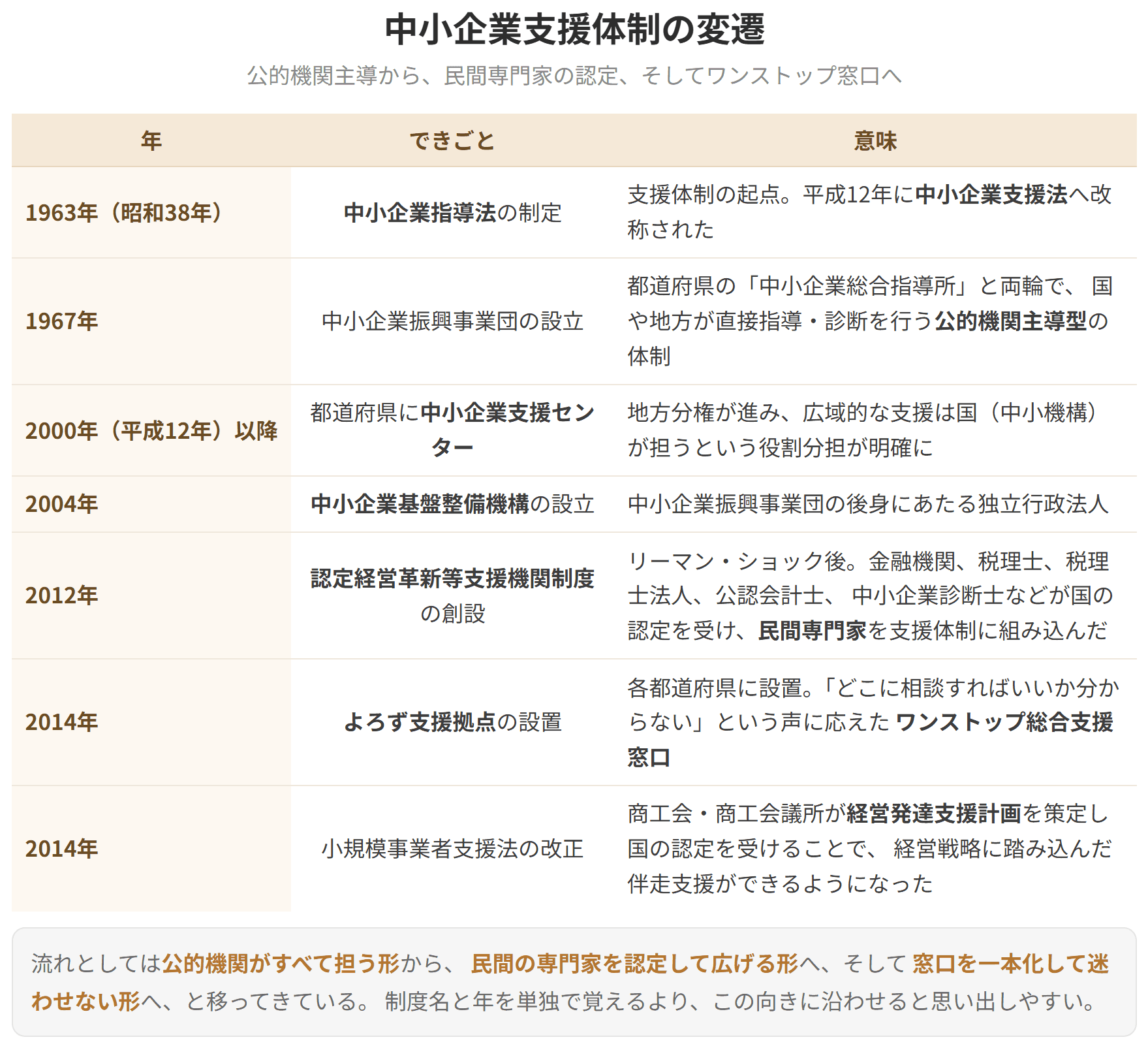 公的機関がすべてを担う形から、民間専門家を認定して広げる形へ、そして窓口を一本化する形へ移ってきた流れを年表で示した図です。