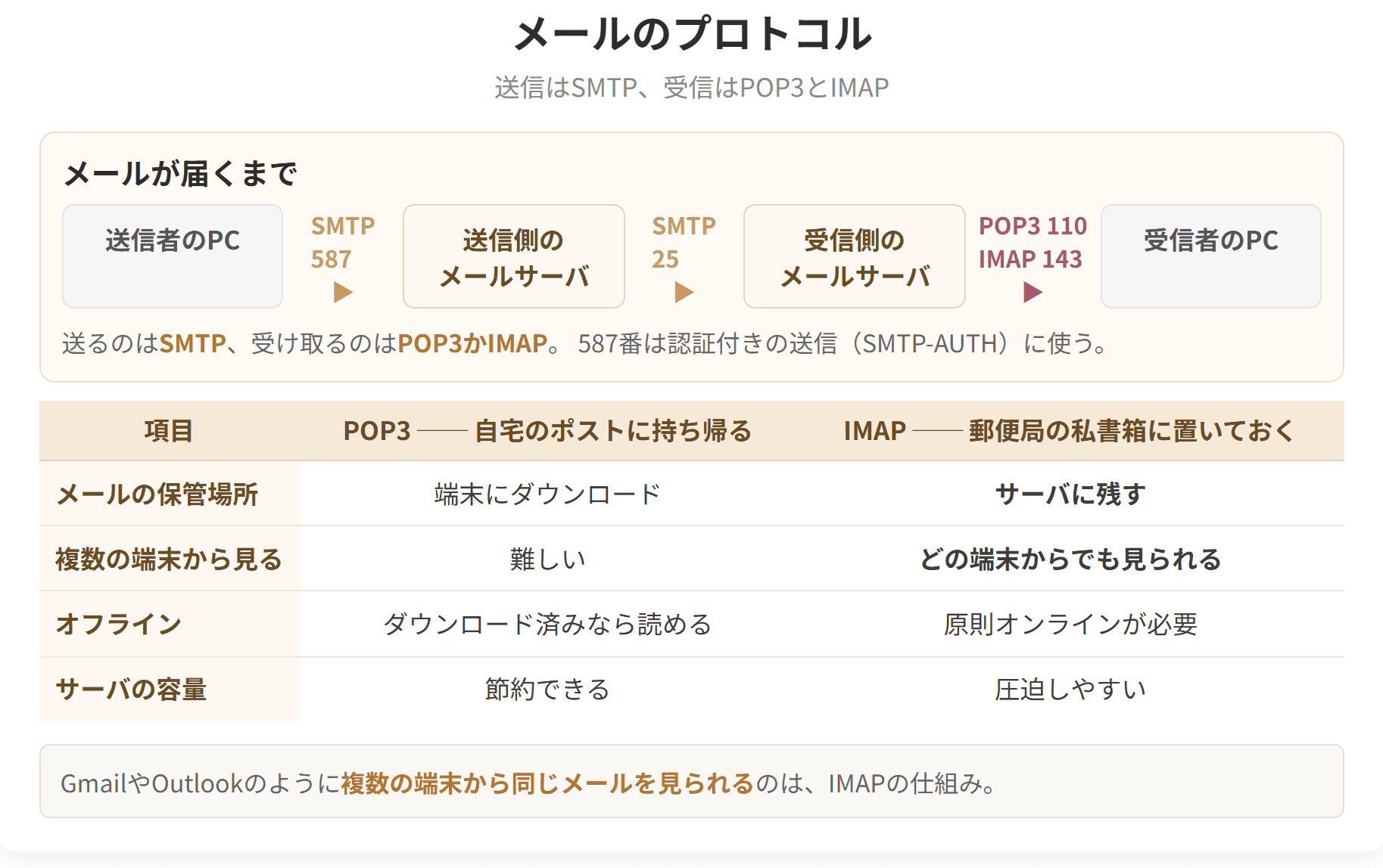 メールが届くまでの流れと、受信に使うPOP3とIMAPの違いを示した図です。送るのはSMTP、受け取るのはPOP3かIMAPです。