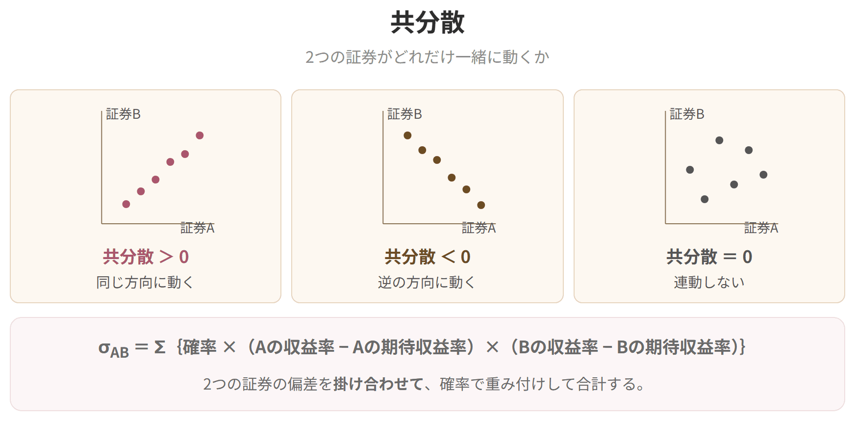 共分散がプラス、マイナス、ゼロのときの2つの証券の動き方を、散布図で比べた図です。