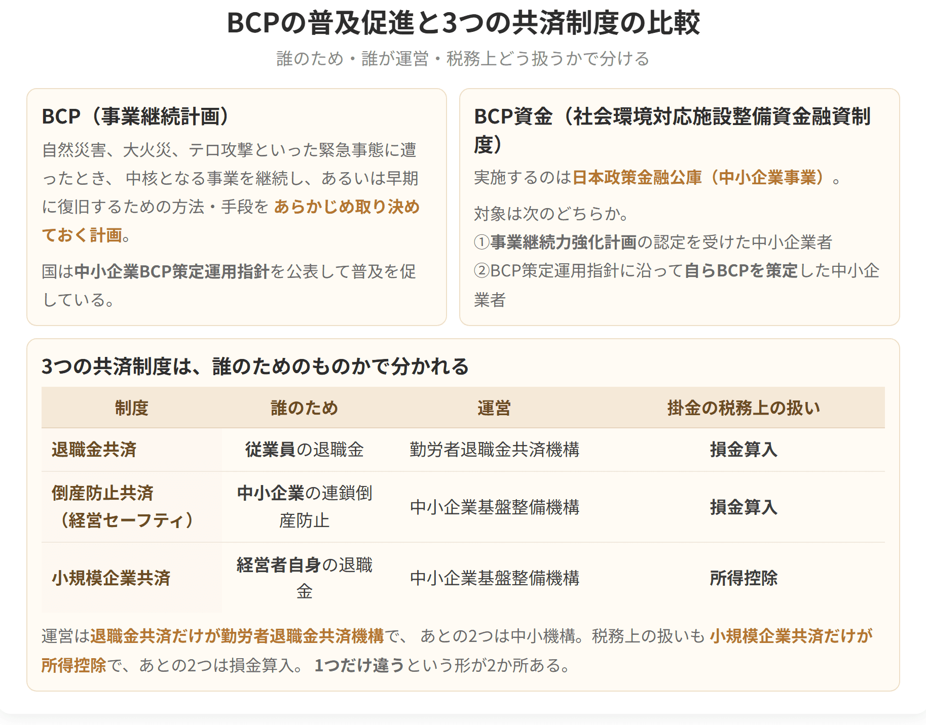 退職金共済、倒産防止共済、小規模企業共済の3つを、誰のためのものか、誰が運営するか、掛金の税務上の扱いはどうかで比べた図です。